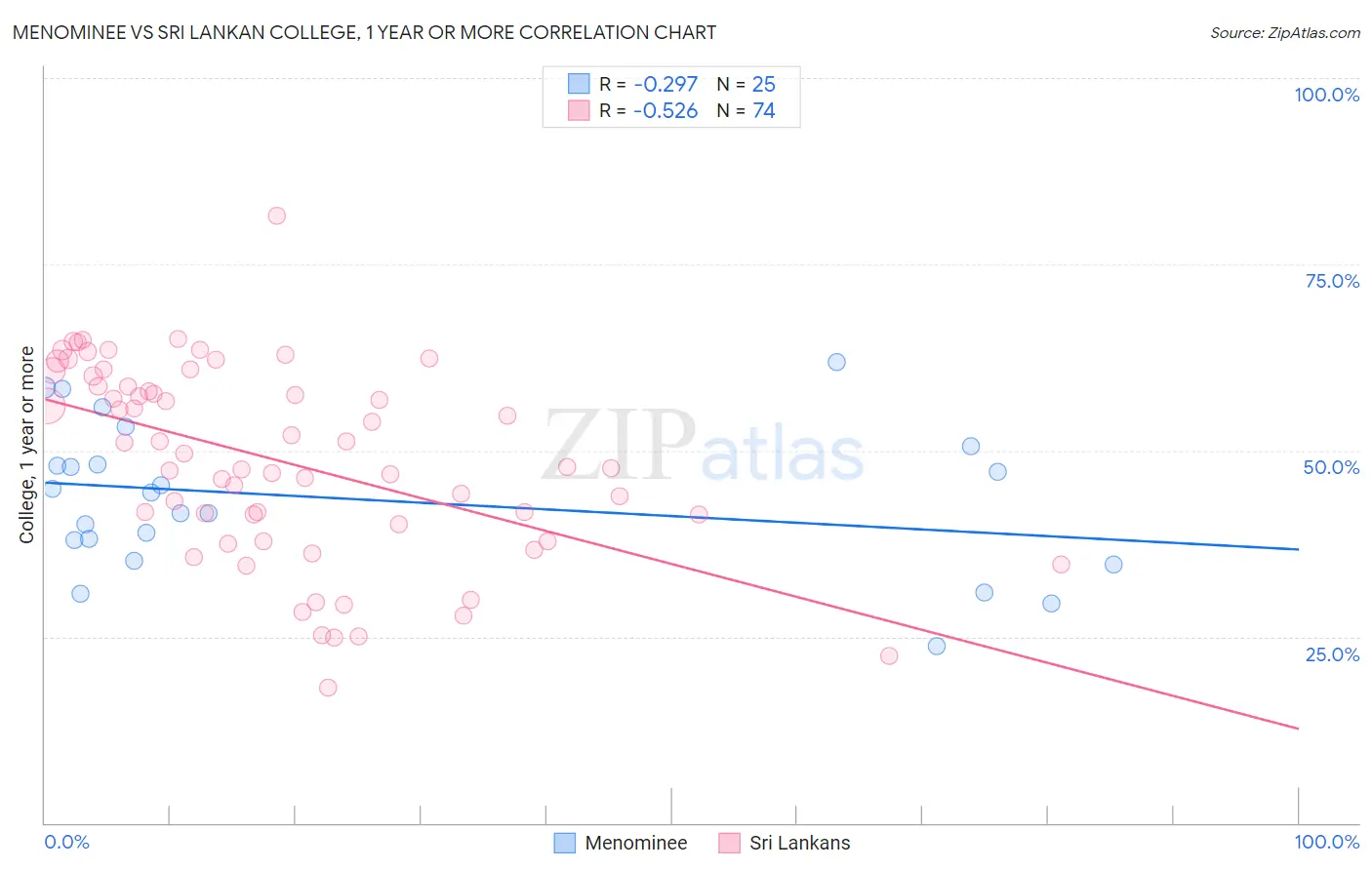 Menominee vs Sri Lankan College, 1 year or more