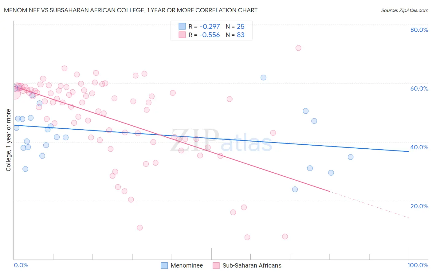 Menominee vs Subsaharan African College, 1 year or more