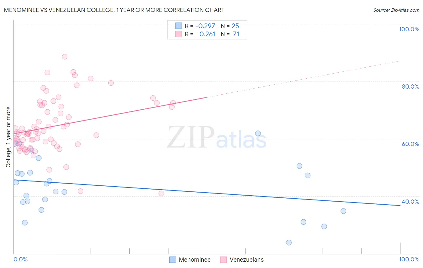 Menominee vs Venezuelan College, 1 year or more