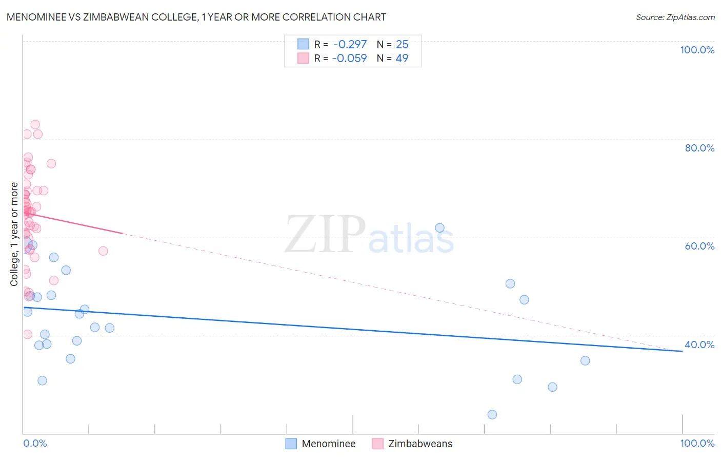 Menominee vs Zimbabwean College, 1 year or more