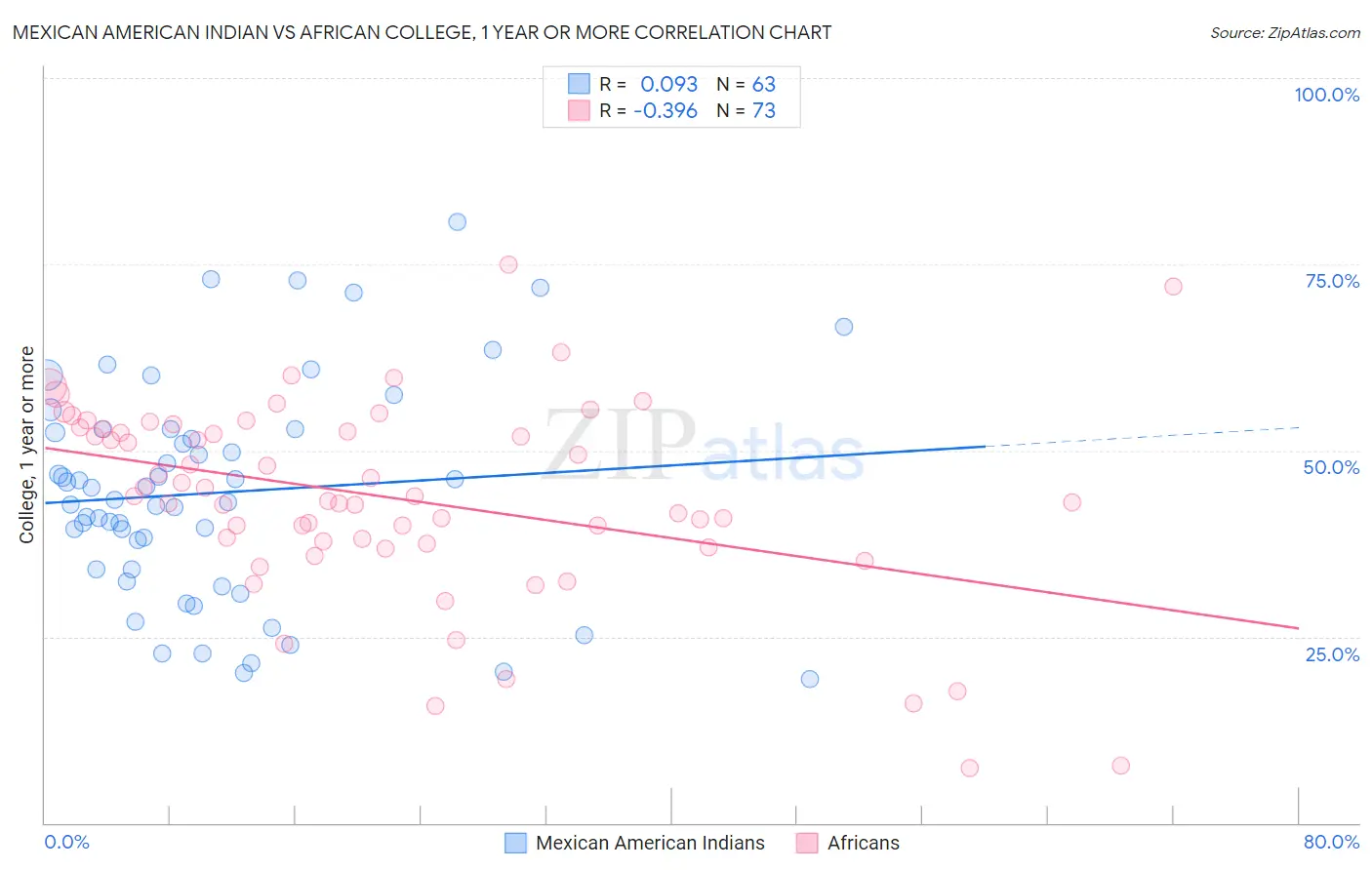Mexican American Indian vs African College, 1 year or more