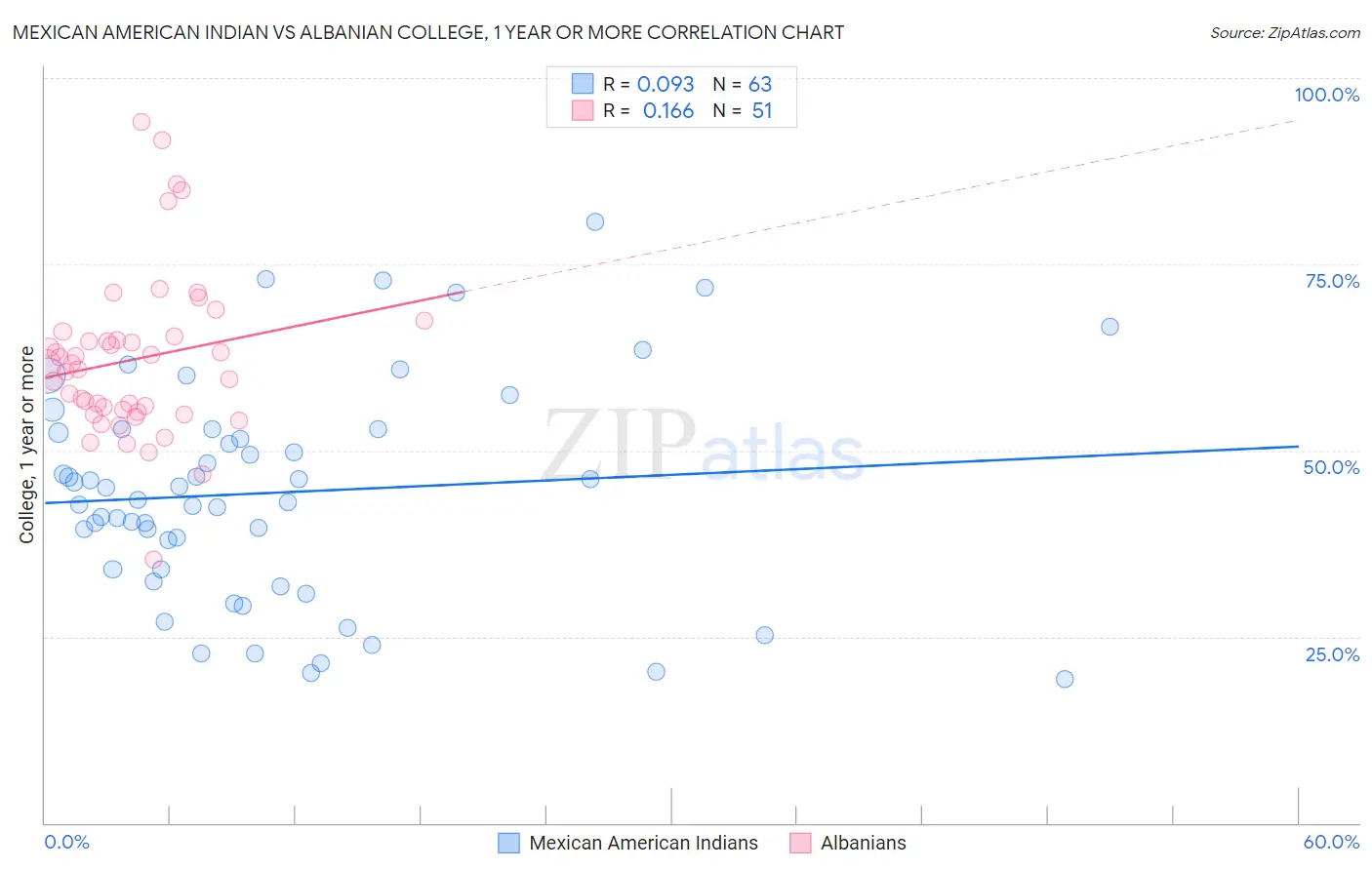 Mexican American Indian vs Albanian College, 1 year or more