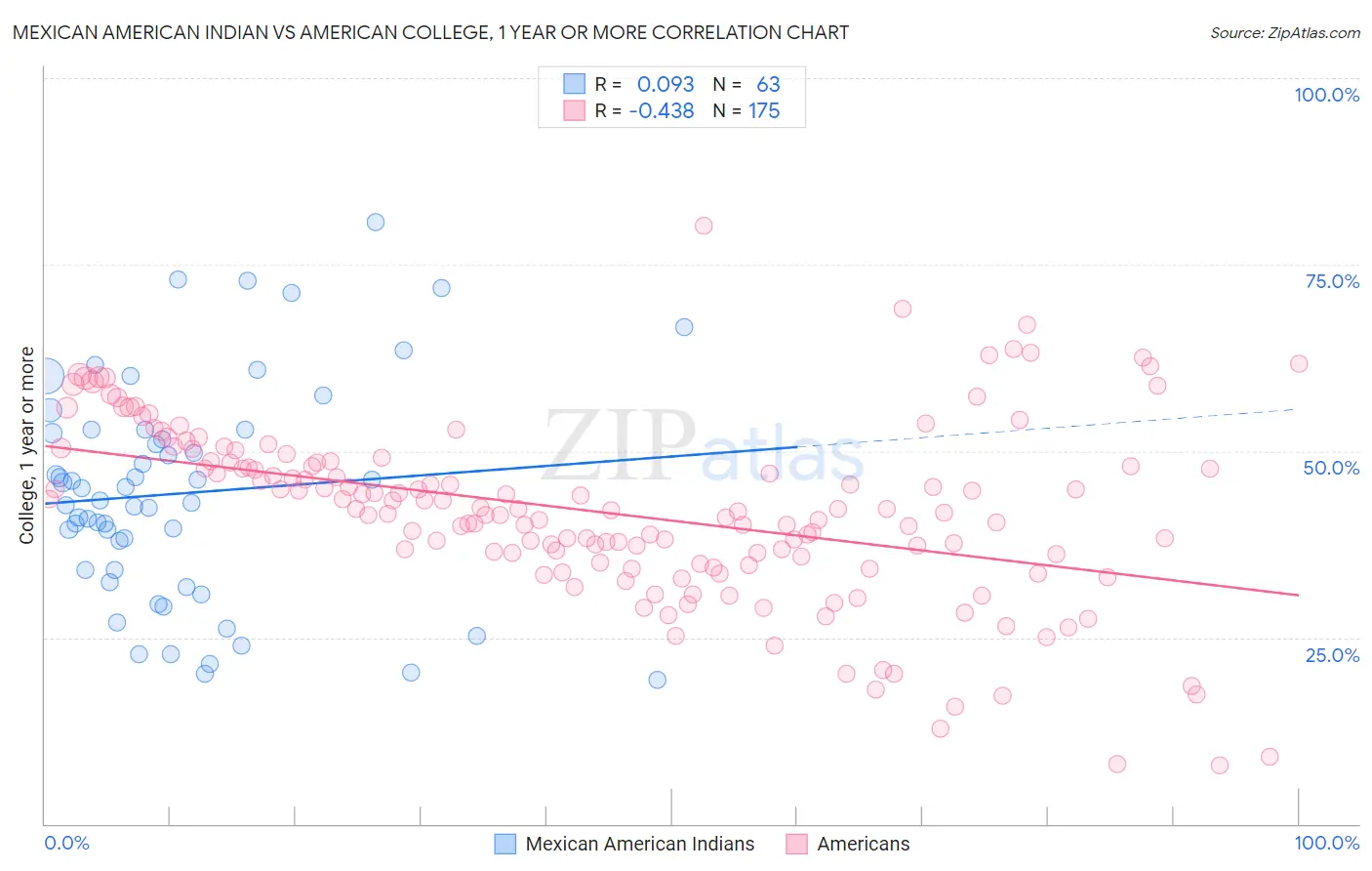 Mexican American Indian vs American College, 1 year or more