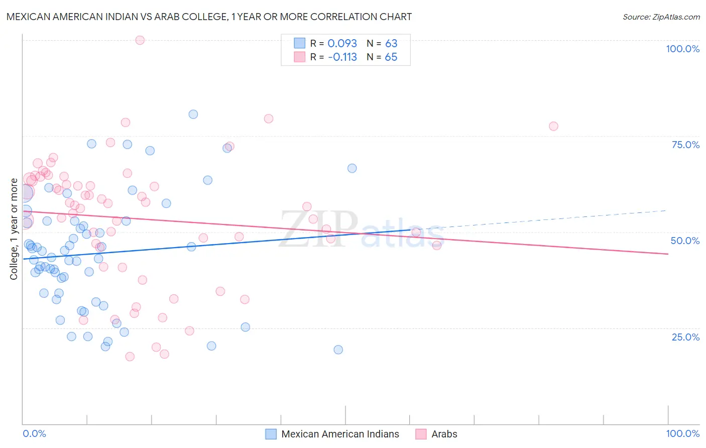 Mexican American Indian vs Arab College, 1 year or more