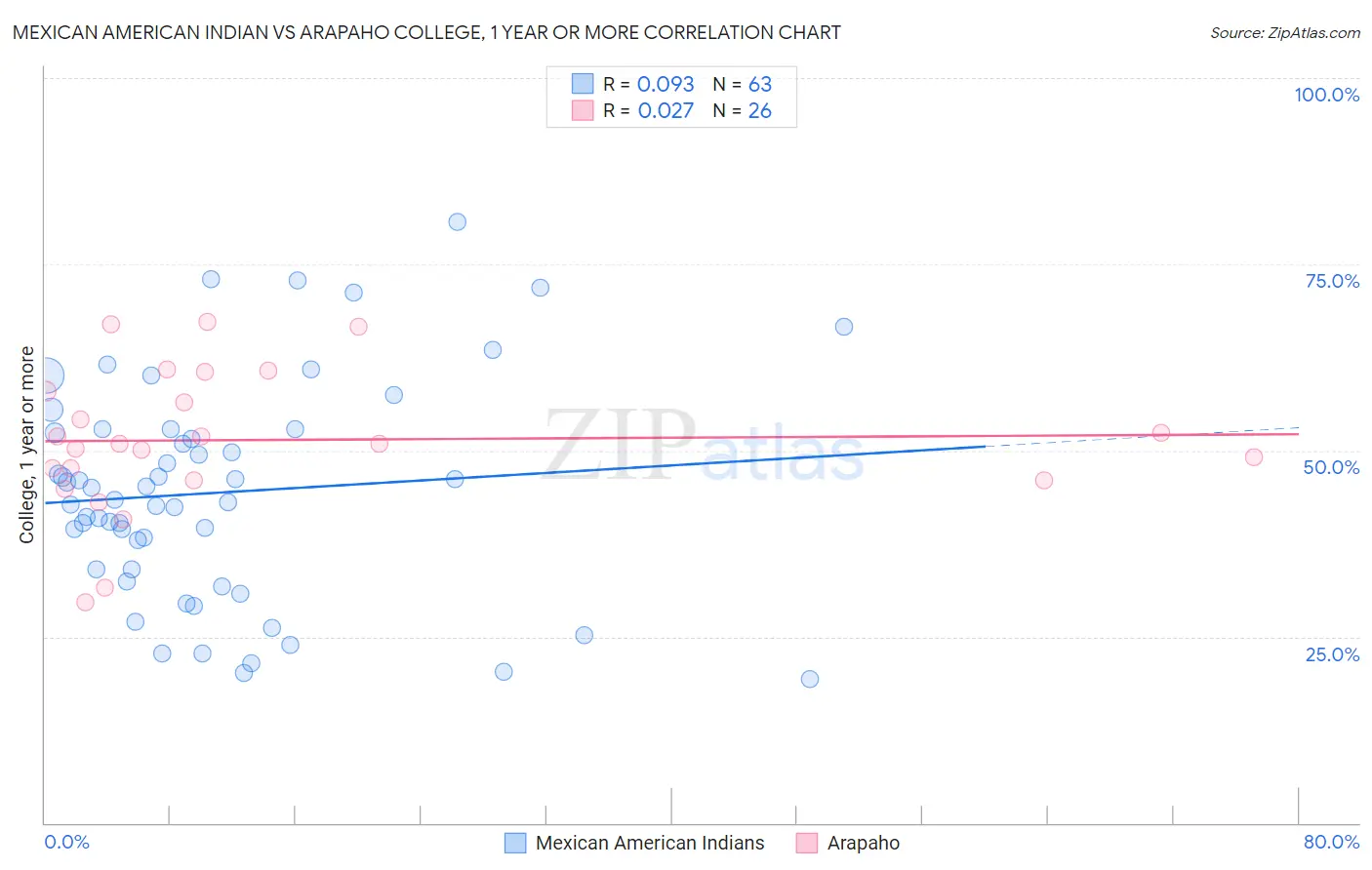 Mexican American Indian vs Arapaho College, 1 year or more