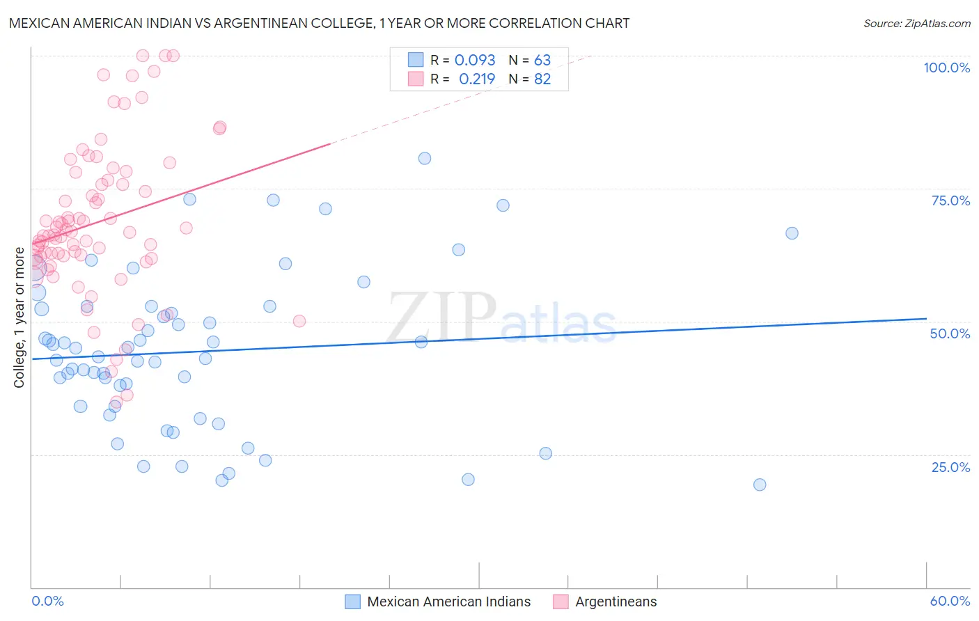 Mexican American Indian vs Argentinean College, 1 year or more