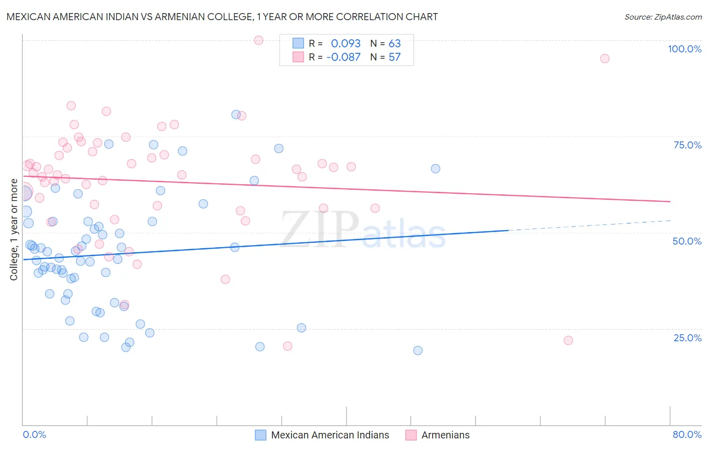 Mexican American Indian vs Armenian College, 1 year or more