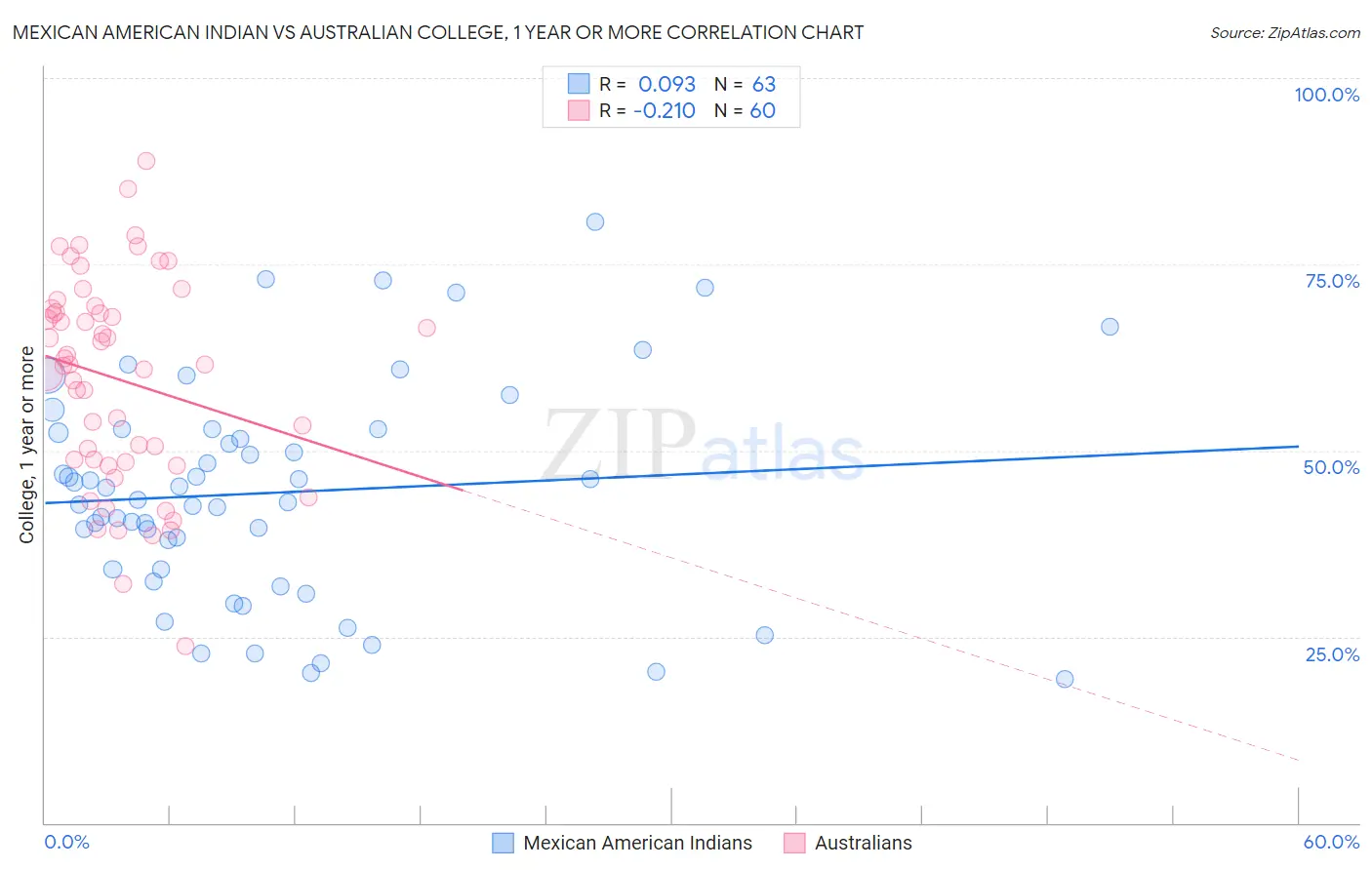 Mexican American Indian vs Australian College, 1 year or more