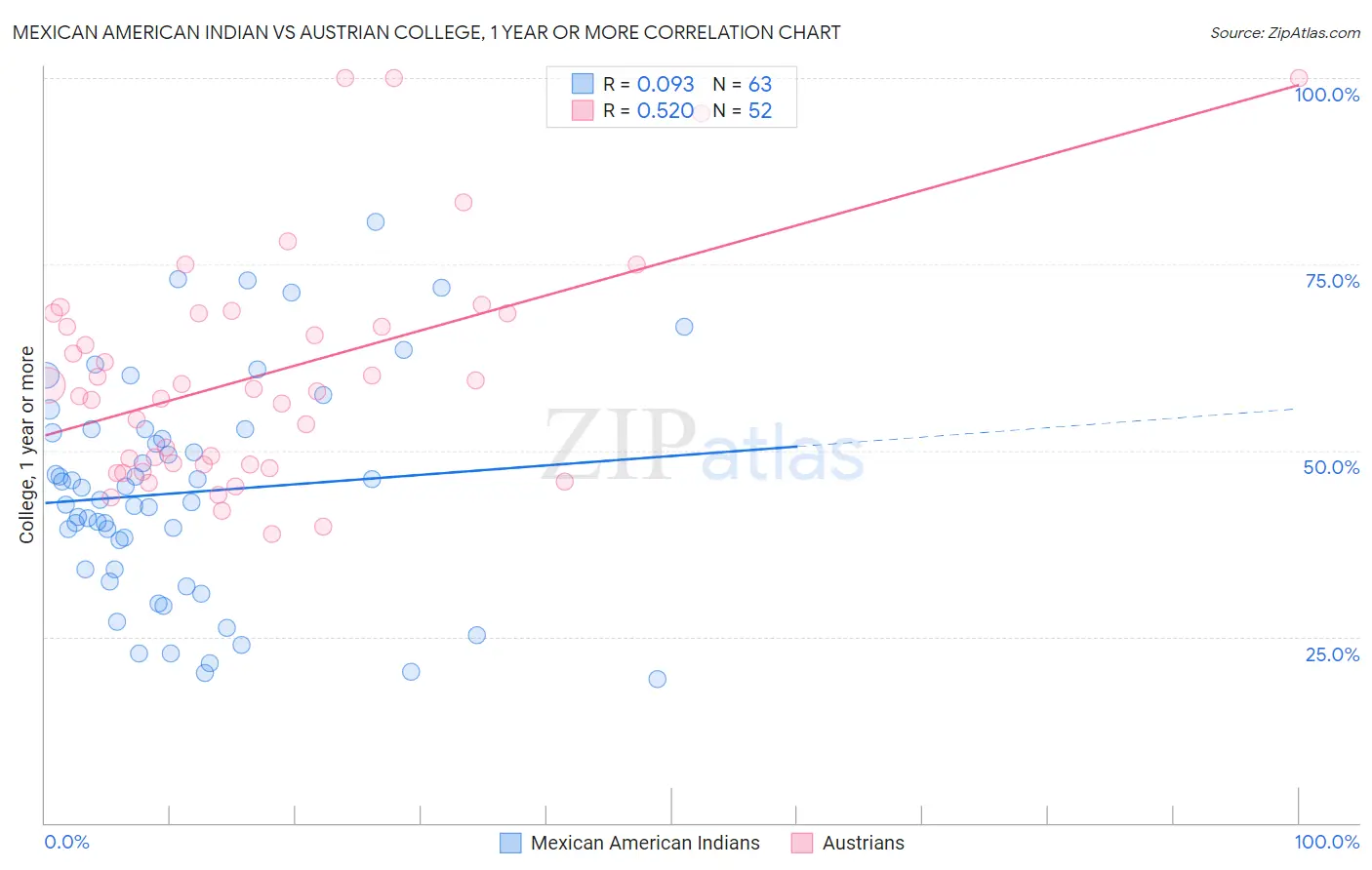 Mexican American Indian vs Austrian College, 1 year or more