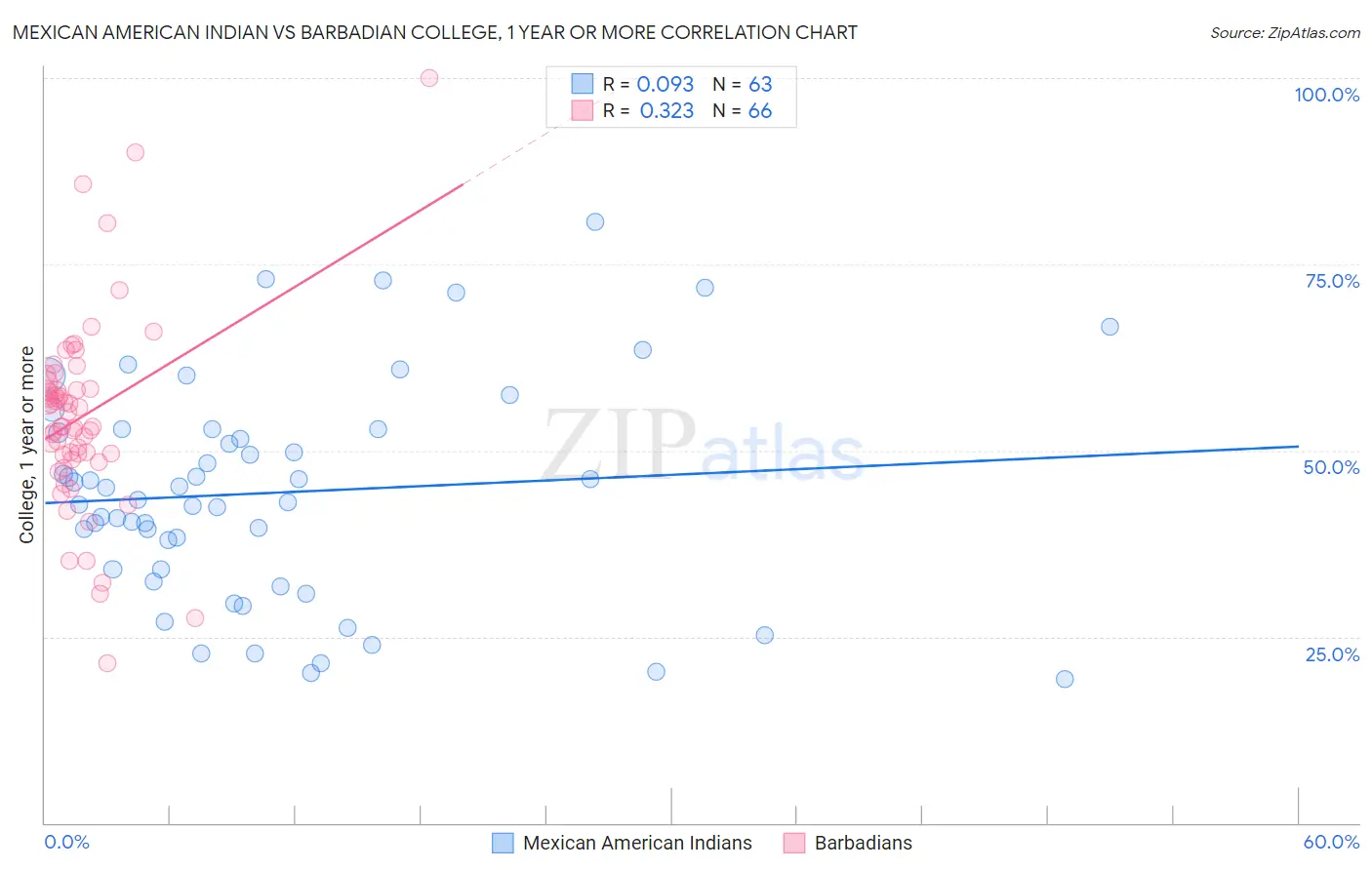 Mexican American Indian vs Barbadian College, 1 year or more