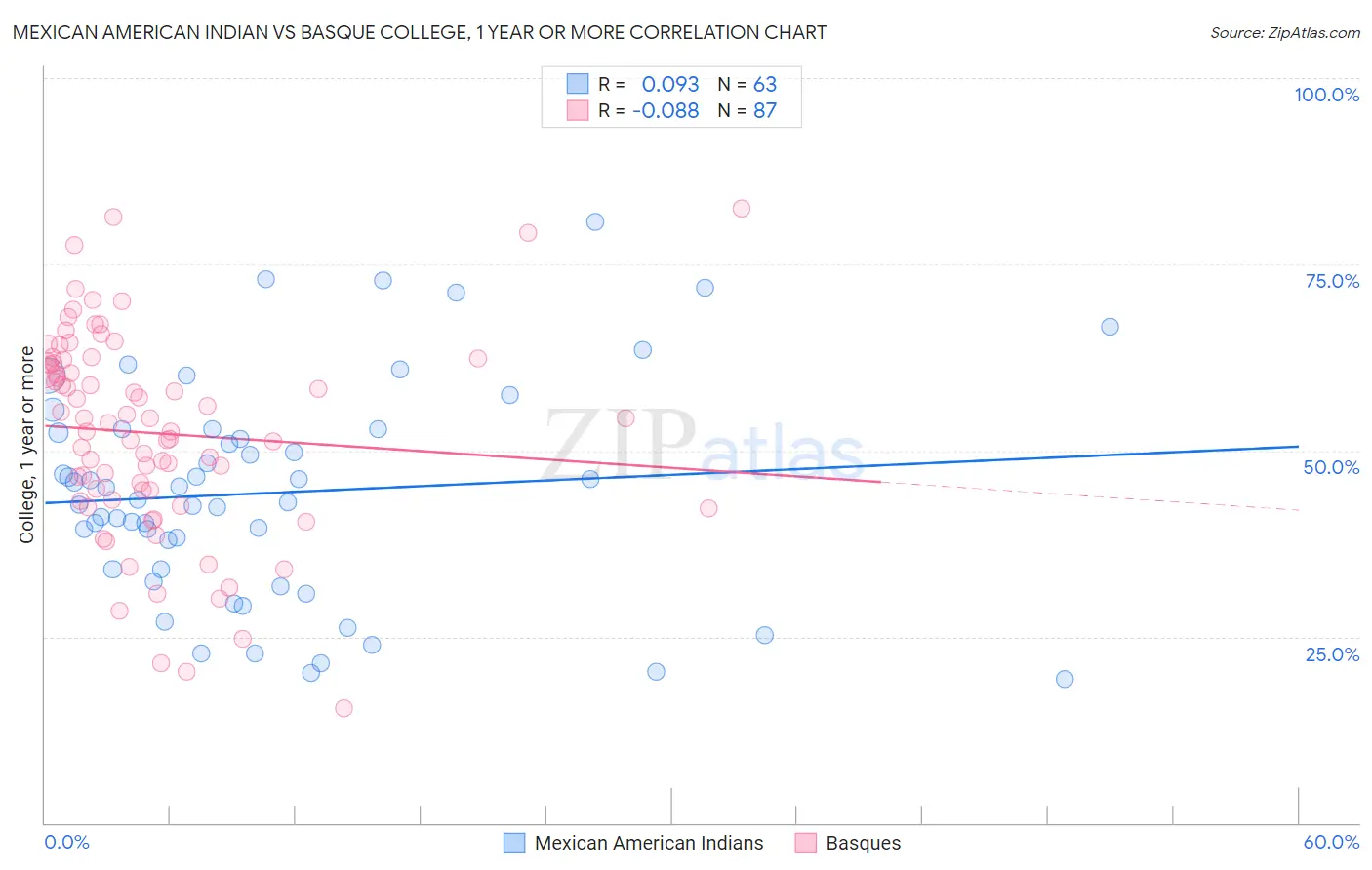 Mexican American Indian vs Basque College, 1 year or more