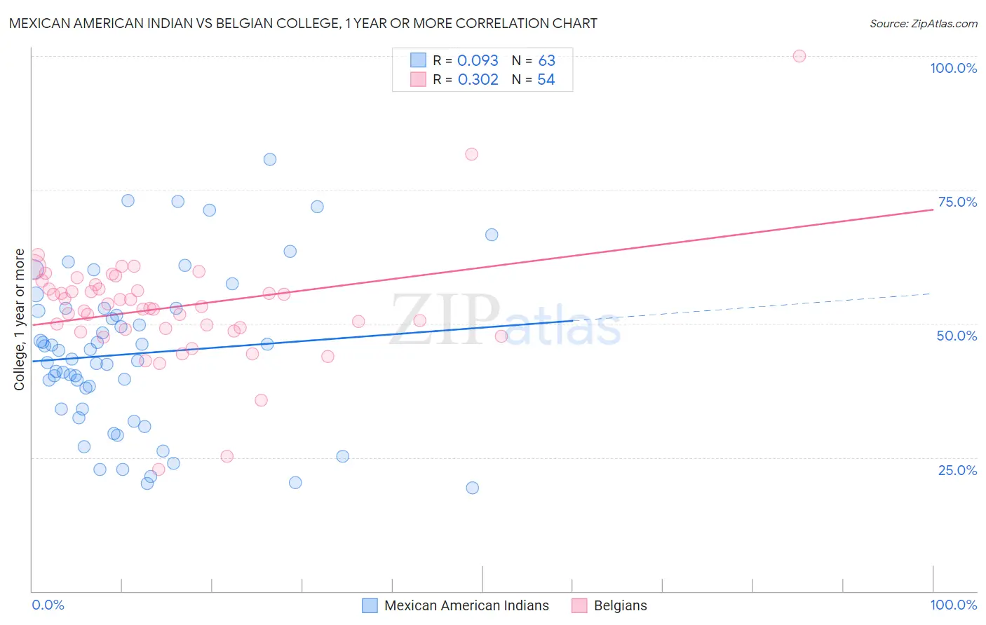 Mexican American Indian vs Belgian College, 1 year or more
