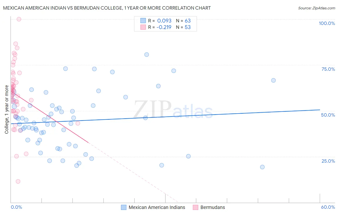 Mexican American Indian vs Bermudan College, 1 year or more