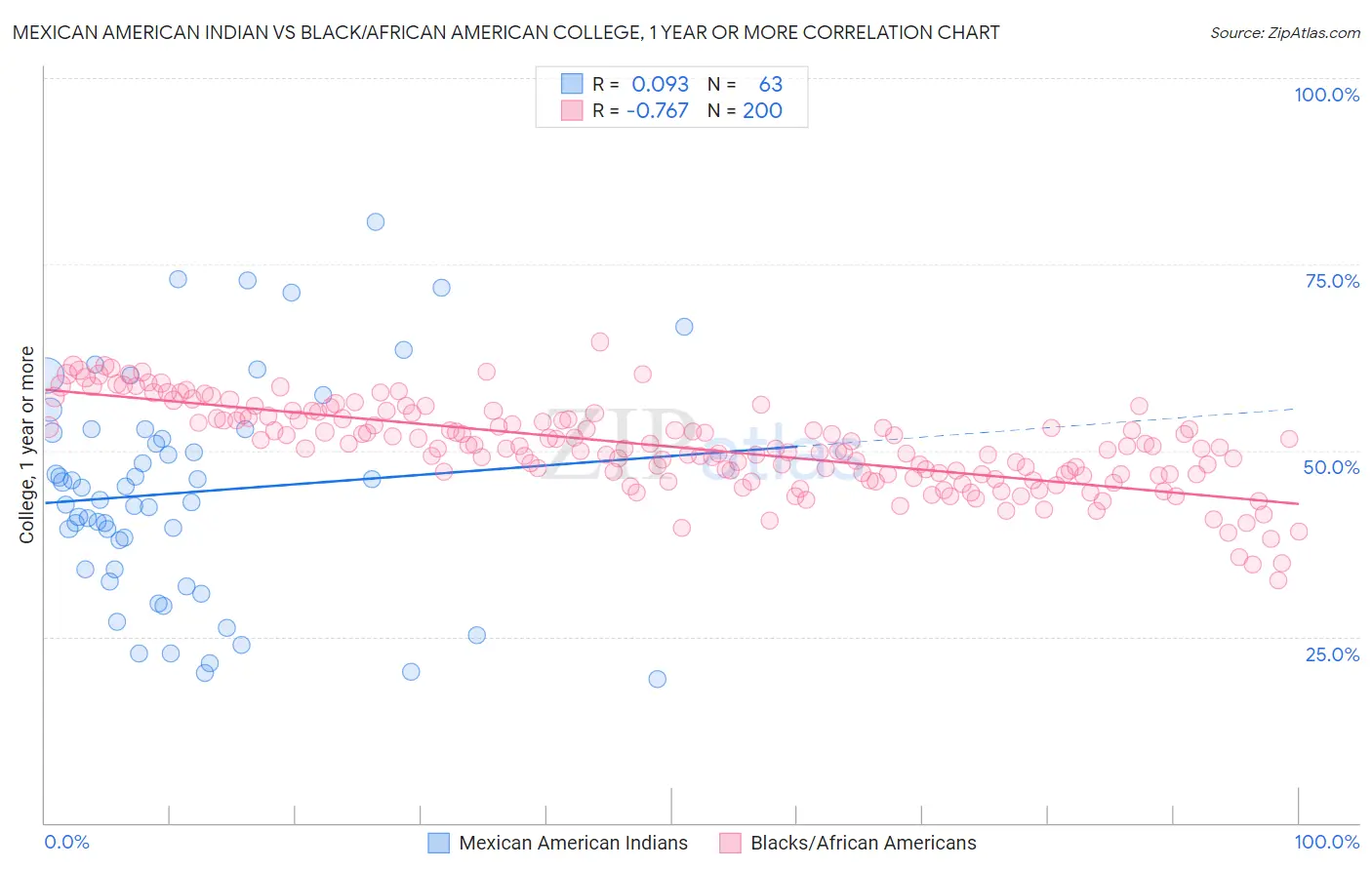 Mexican American Indian vs Black/African American College, 1 year or more