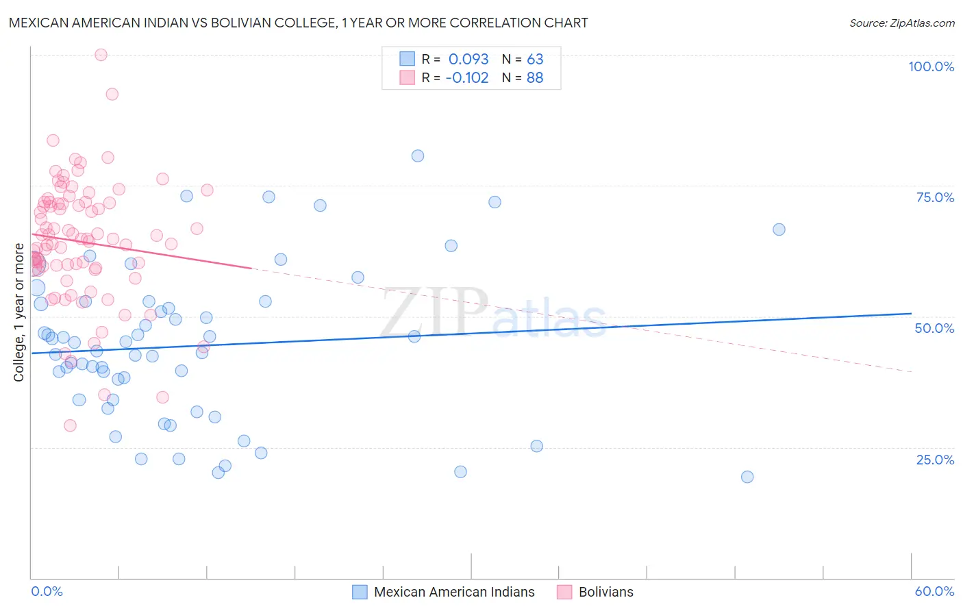 Mexican American Indian vs Bolivian College, 1 year or more