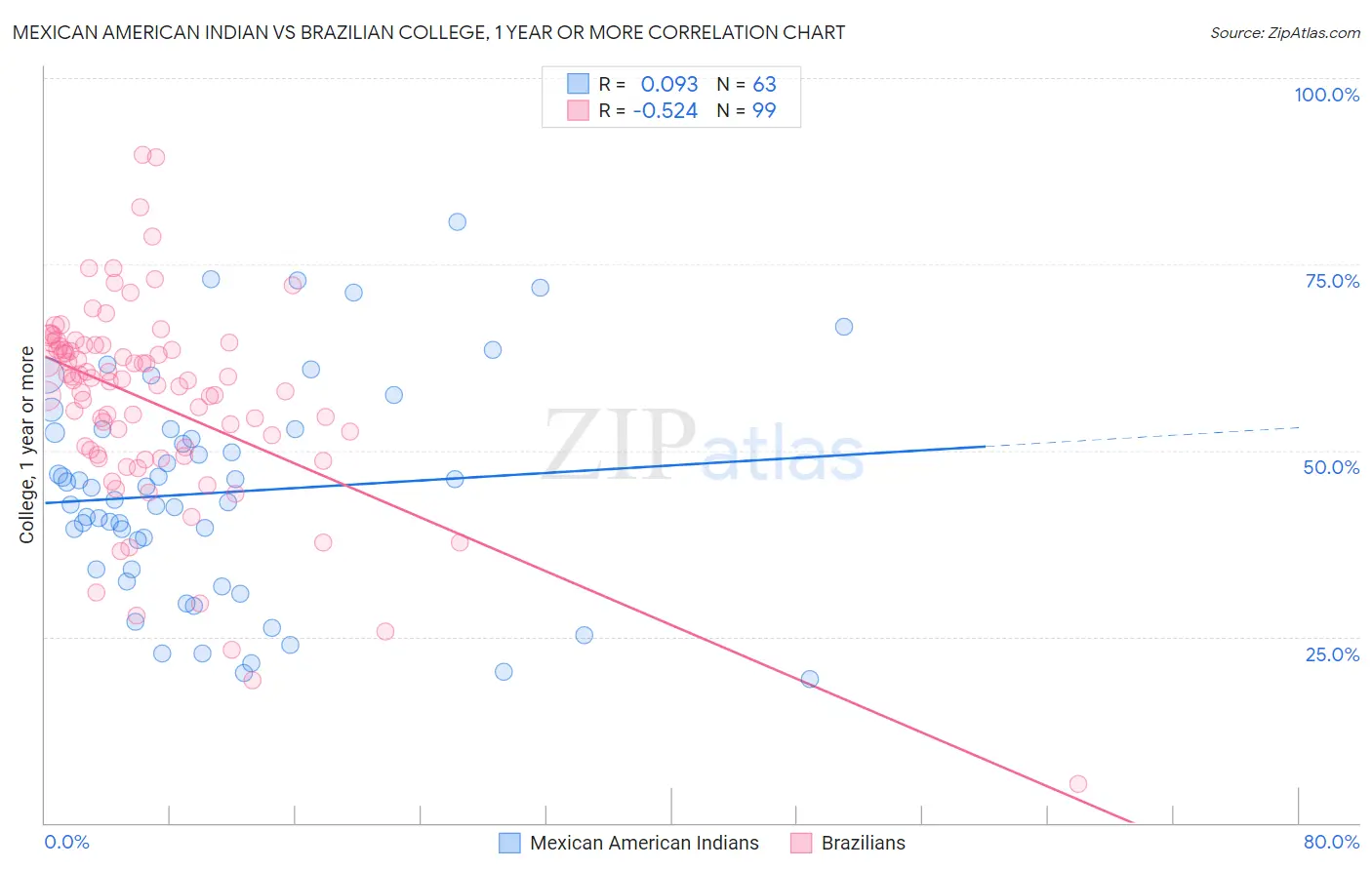 Mexican American Indian vs Brazilian College, 1 year or more