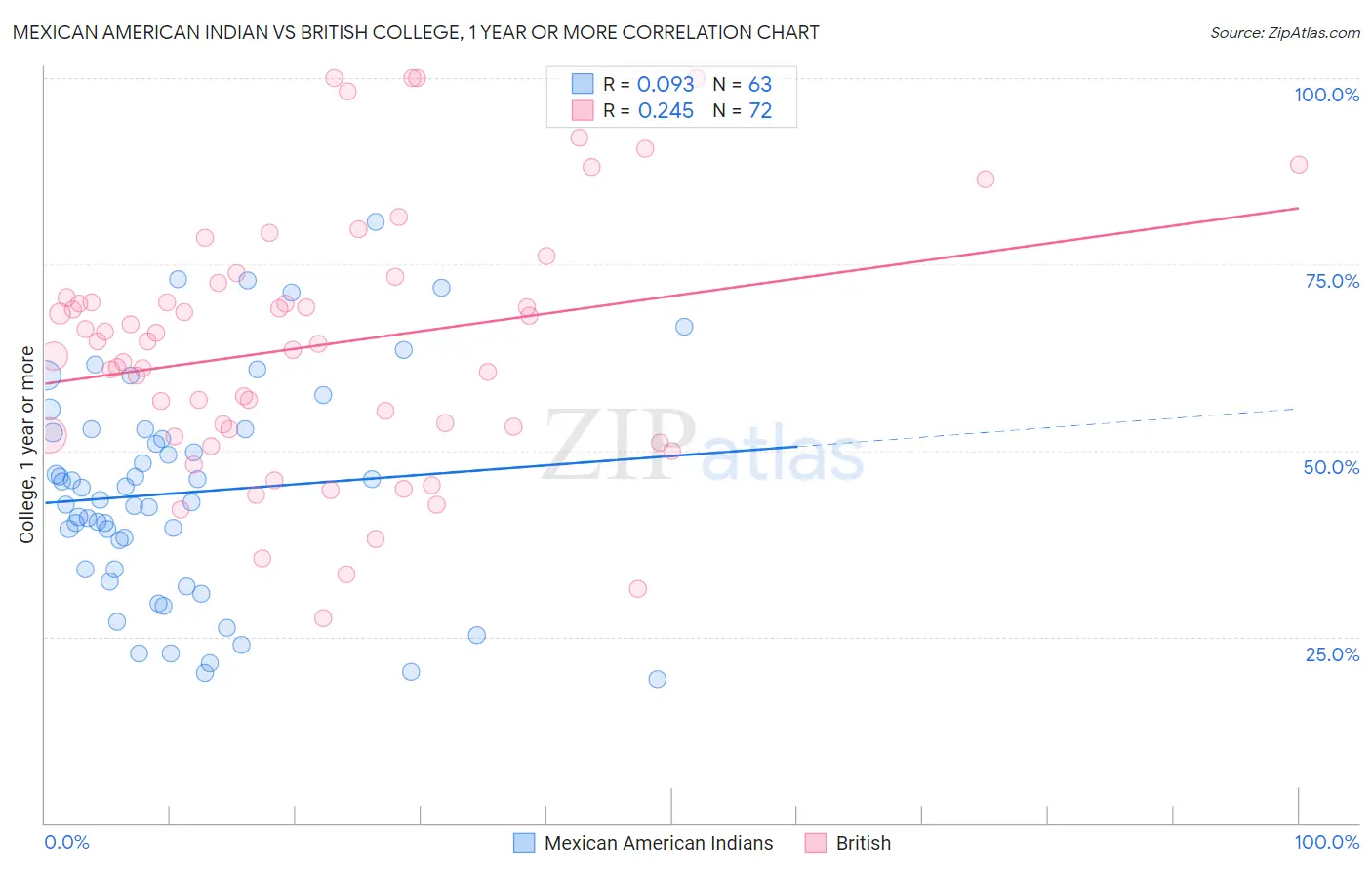 Mexican American Indian vs British College, 1 year or more