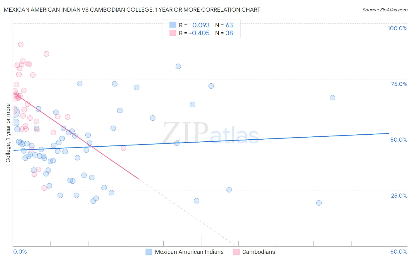 Mexican American Indian vs Cambodian College, 1 year or more