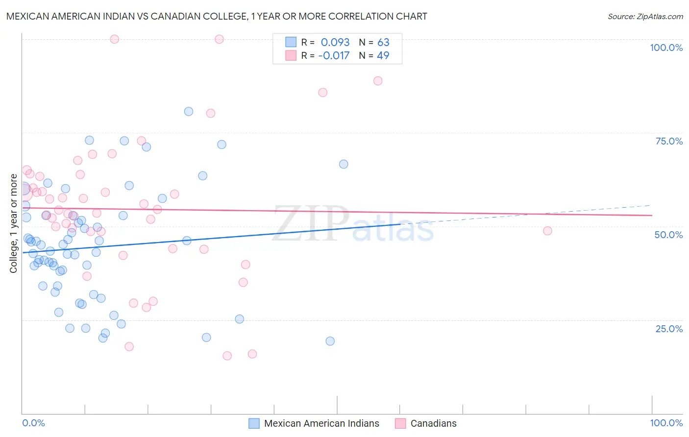Mexican American Indian vs Canadian College, 1 year or more