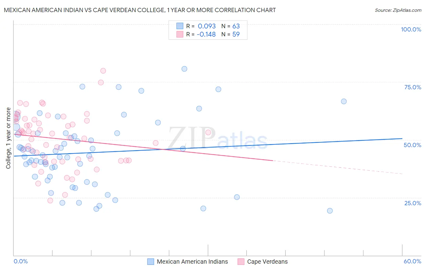 Mexican American Indian vs Cape Verdean College, 1 year or more