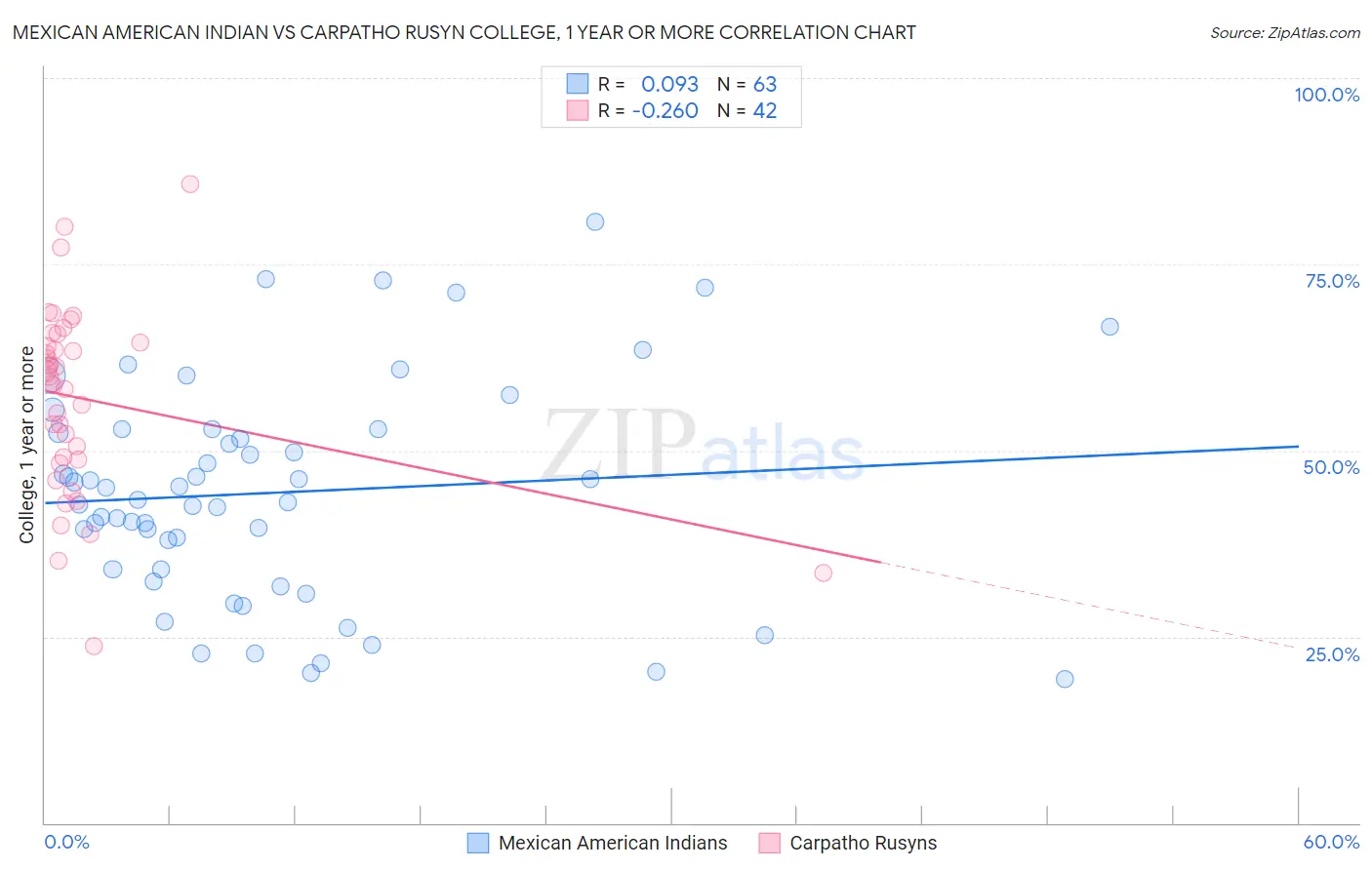 Mexican American Indian vs Carpatho Rusyn College, 1 year or more
