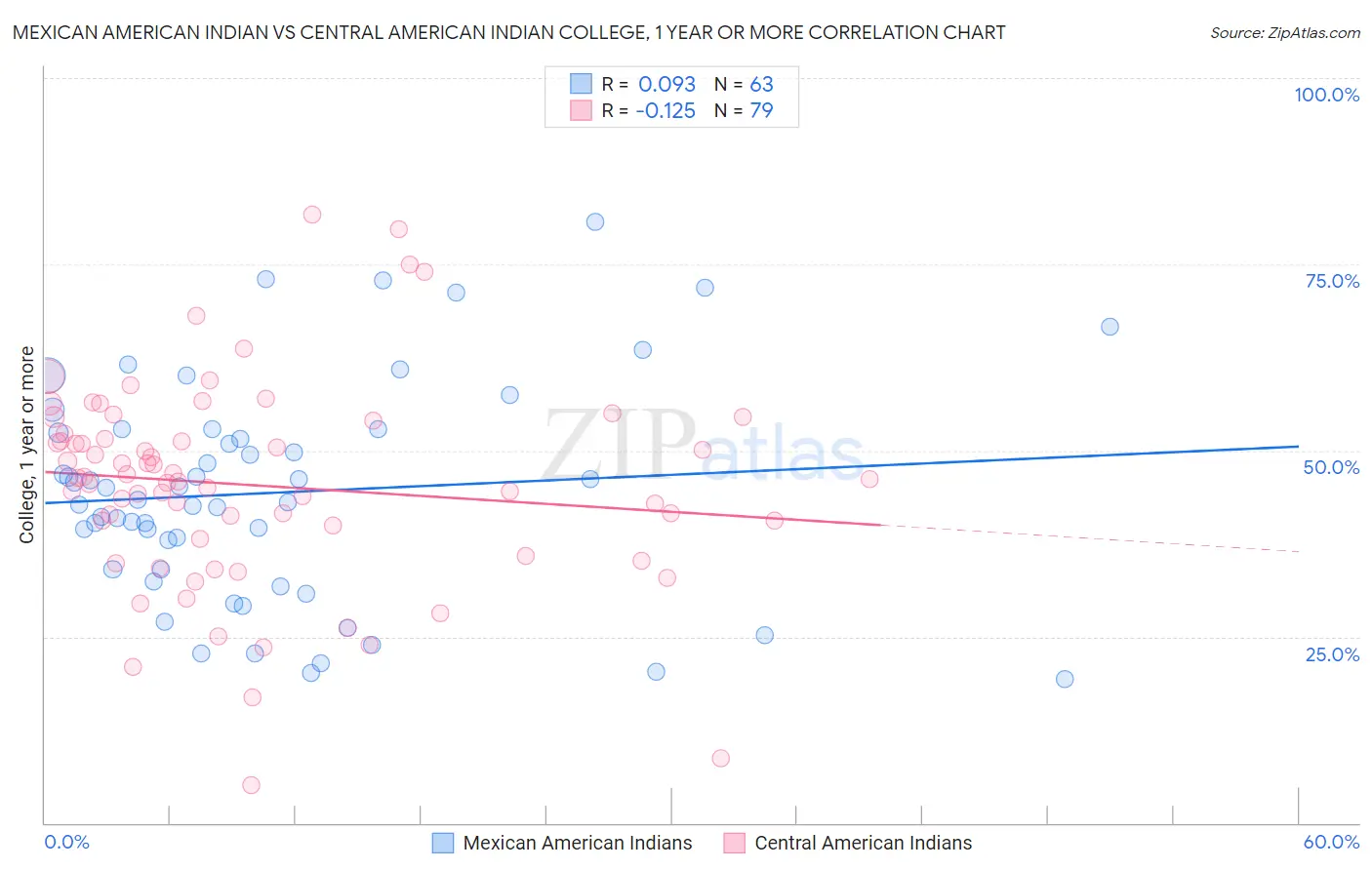 Mexican American Indian vs Central American Indian College, 1 year or more