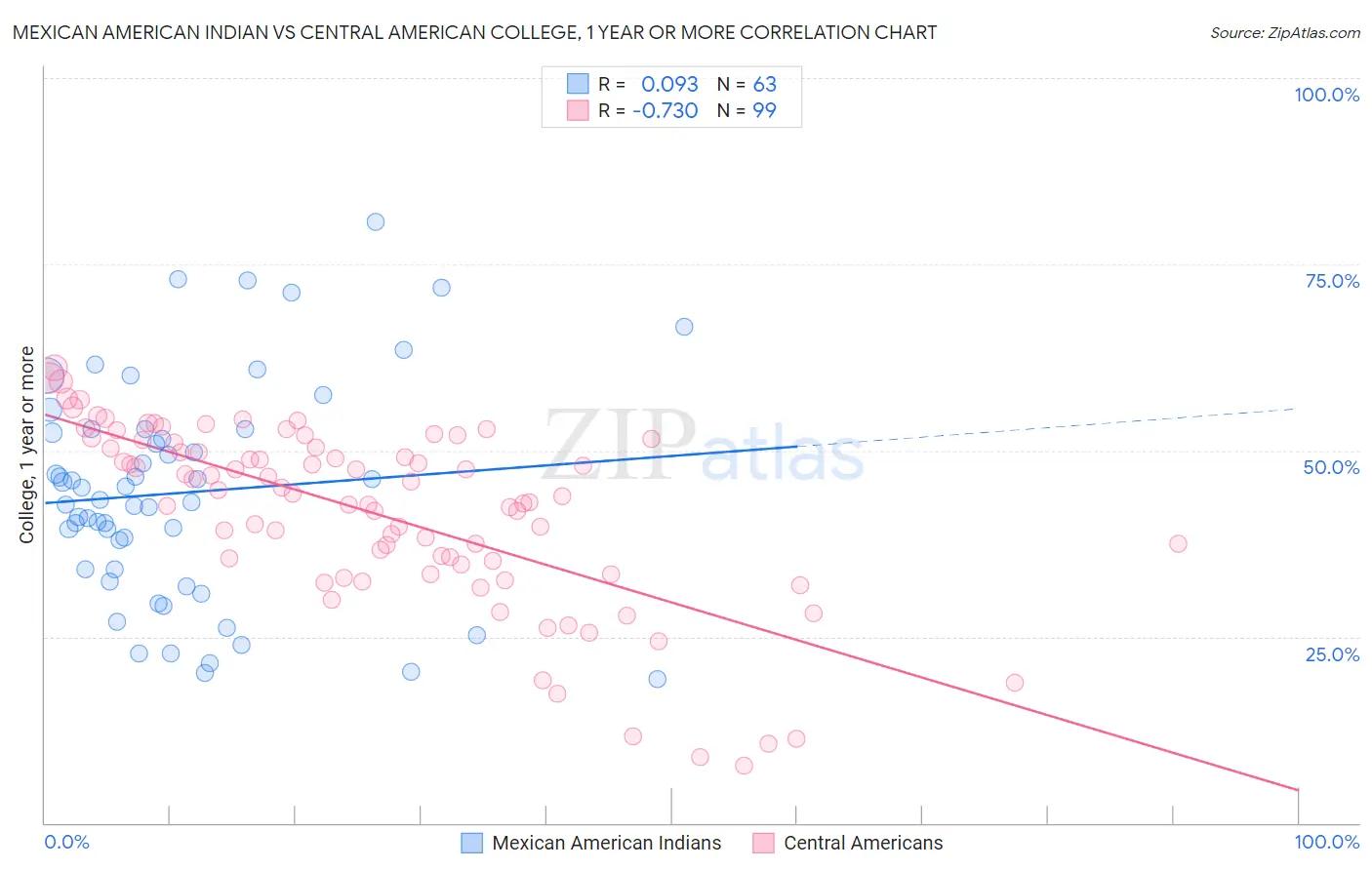Mexican American Indian vs Central American College, 1 year or more