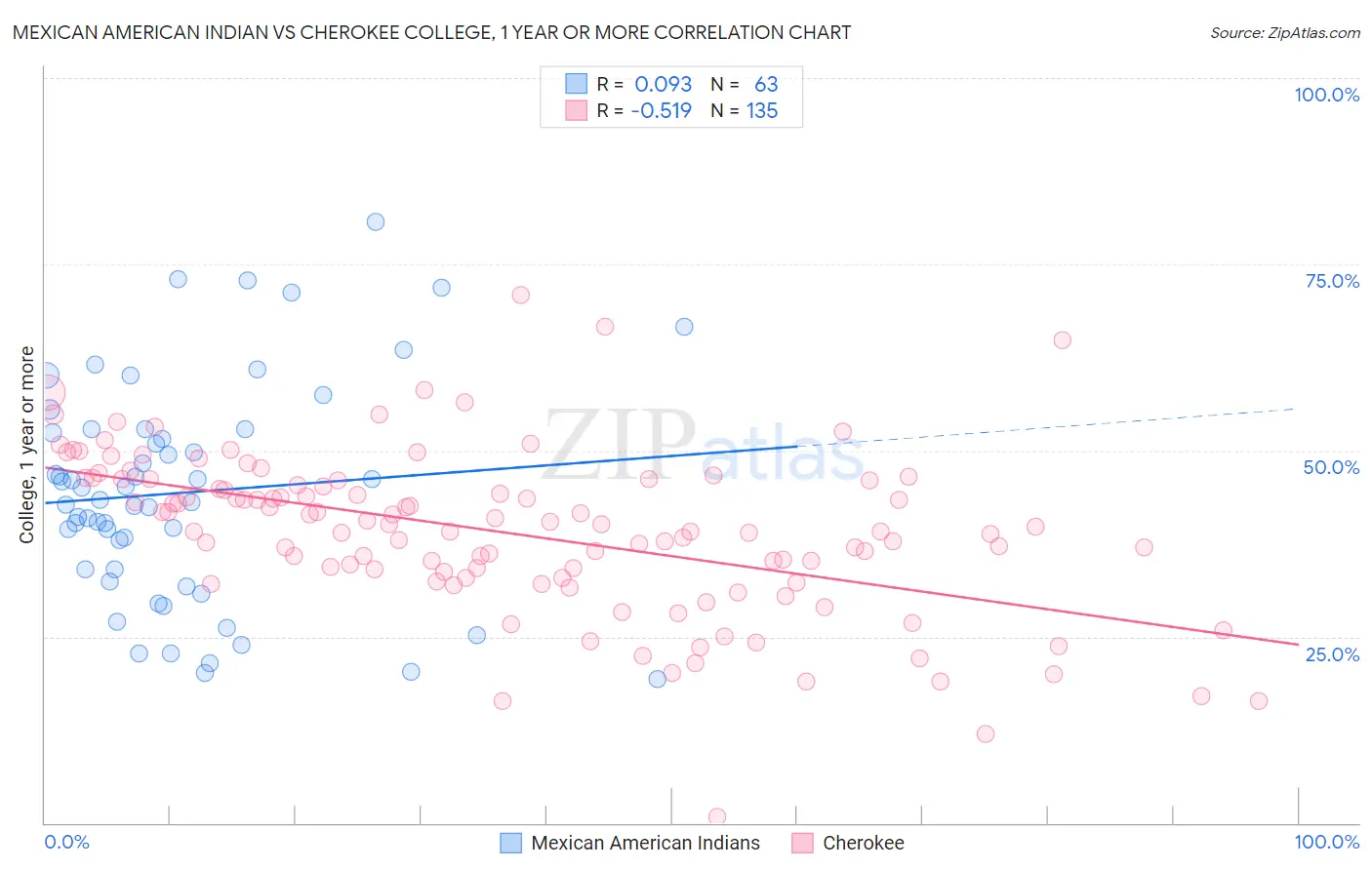 Mexican American Indian vs Cherokee College, 1 year or more