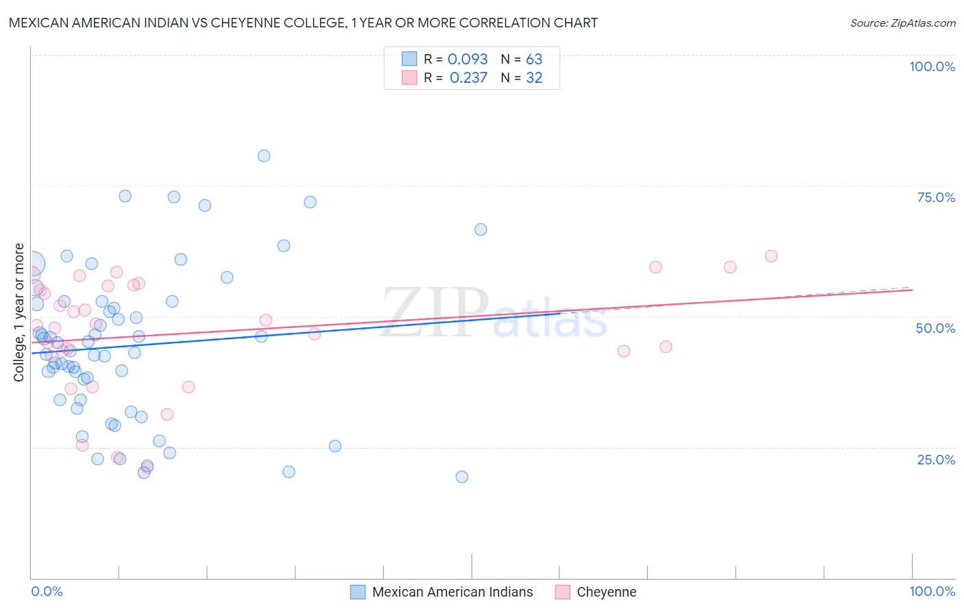 Mexican American Indian vs Cheyenne College, 1 year or more
