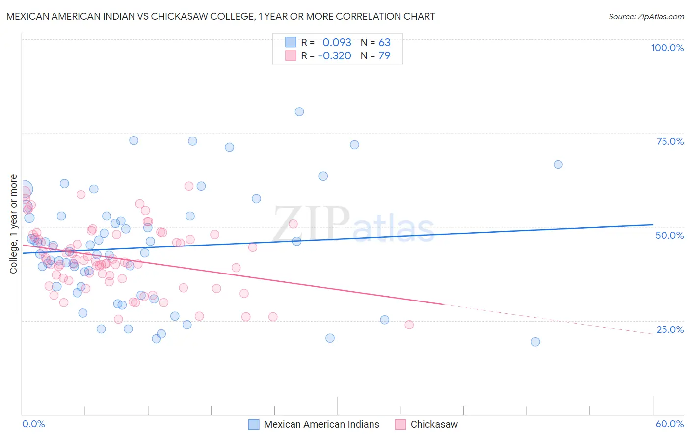 Mexican American Indian vs Chickasaw College, 1 year or more