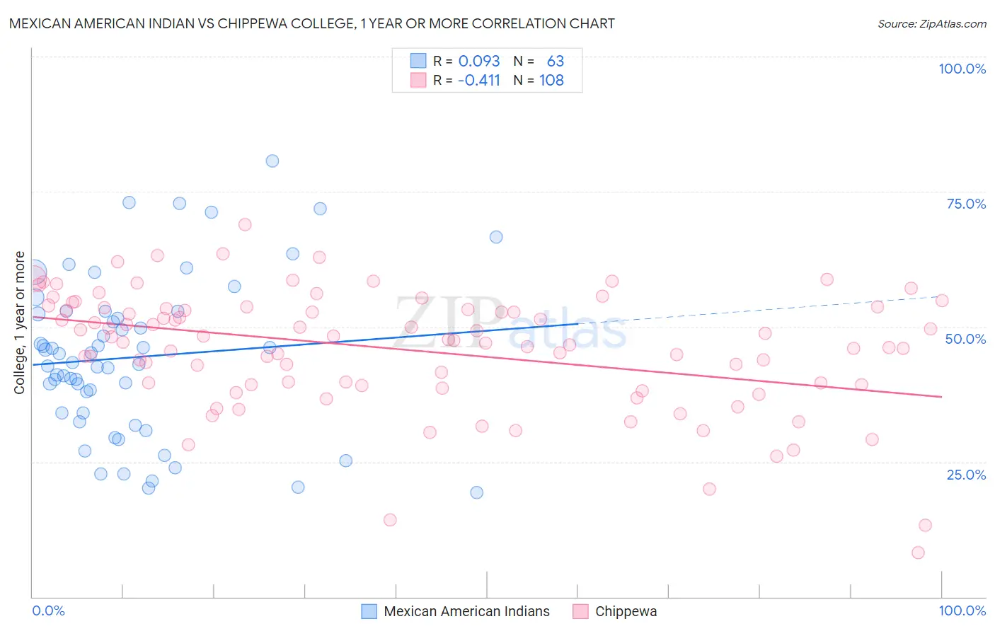 Mexican American Indian vs Chippewa College, 1 year or more