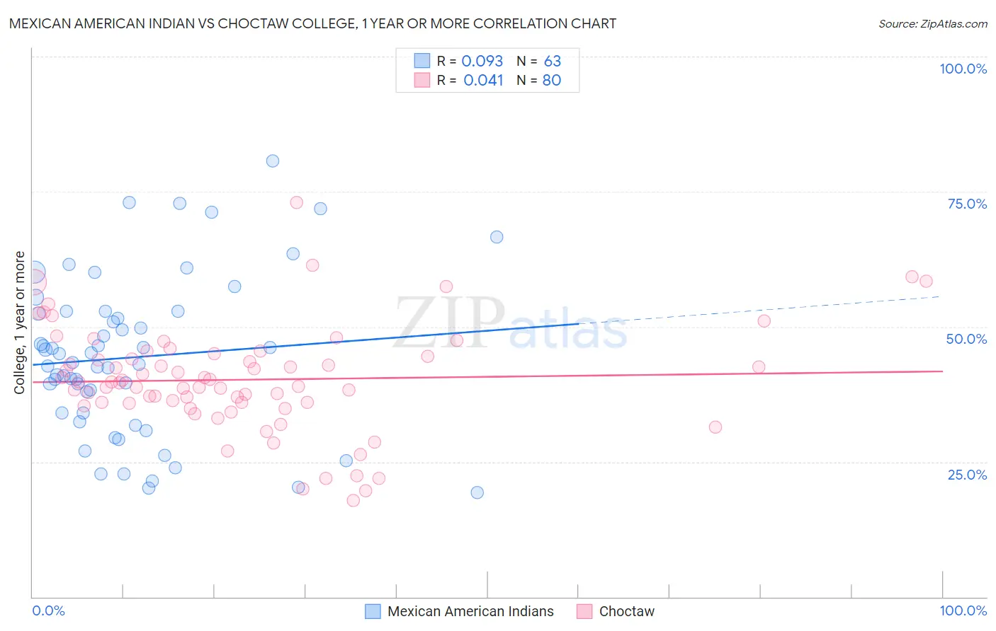 Mexican American Indian vs Choctaw College, 1 year or more