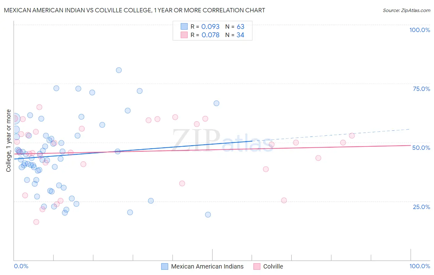 Mexican American Indian vs Colville College, 1 year or more