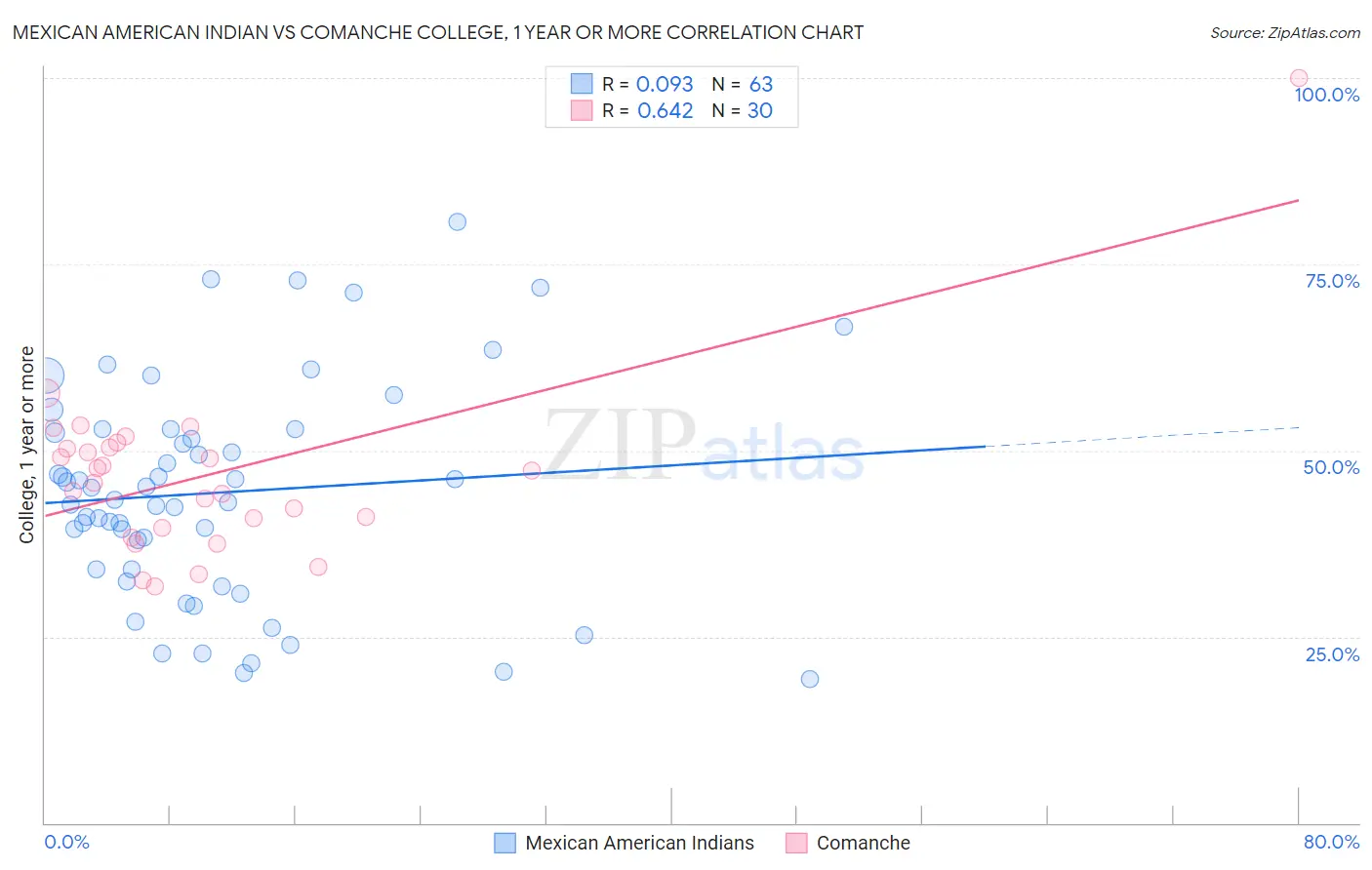 Mexican American Indian vs Comanche College, 1 year or more