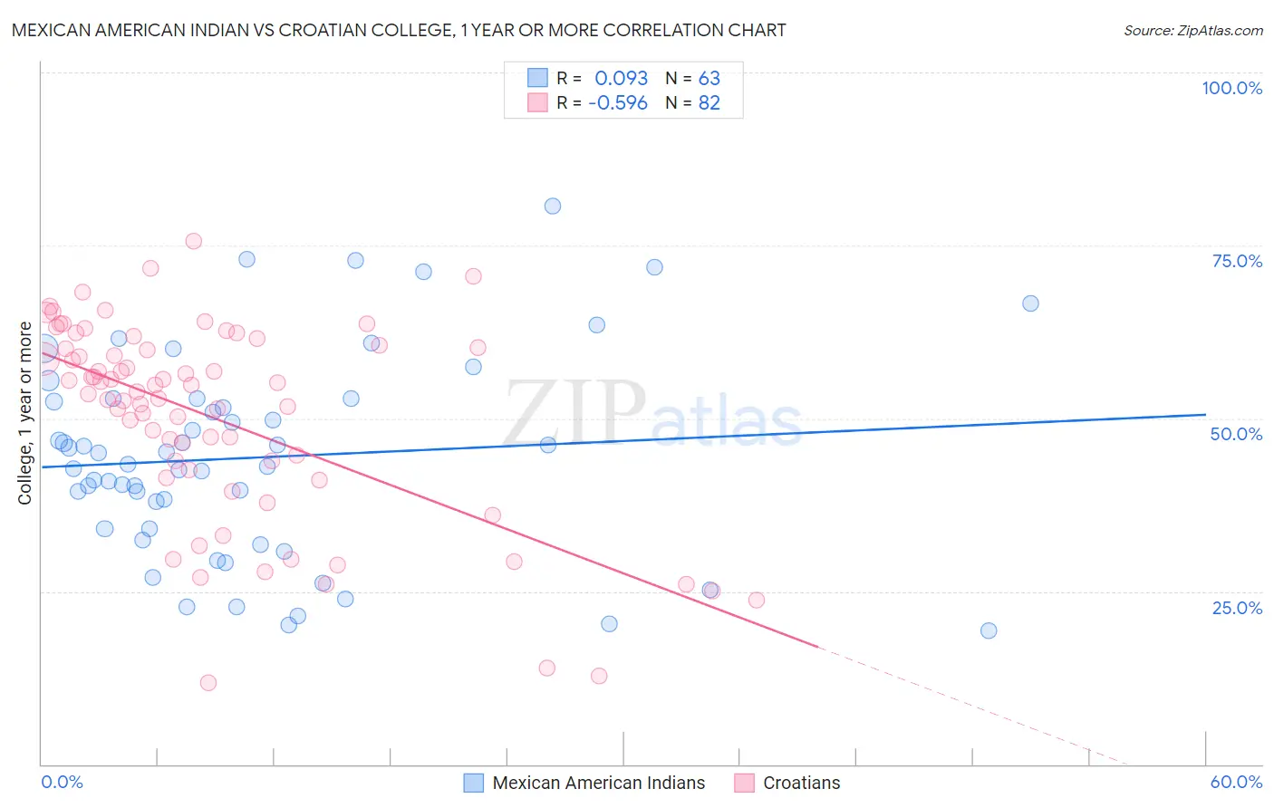Mexican American Indian vs Croatian College, 1 year or more