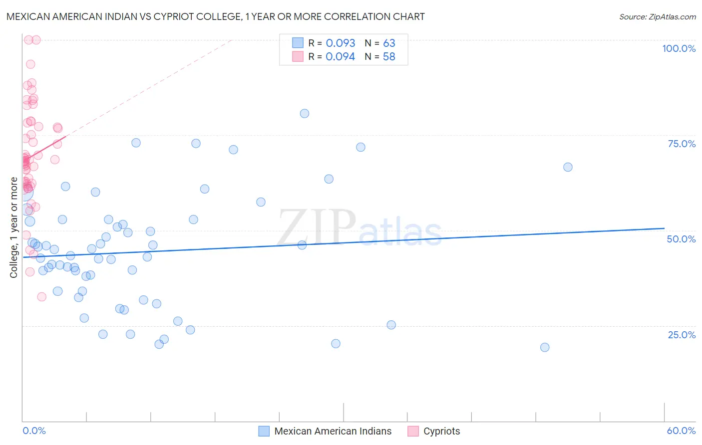 Mexican American Indian vs Cypriot College, 1 year or more