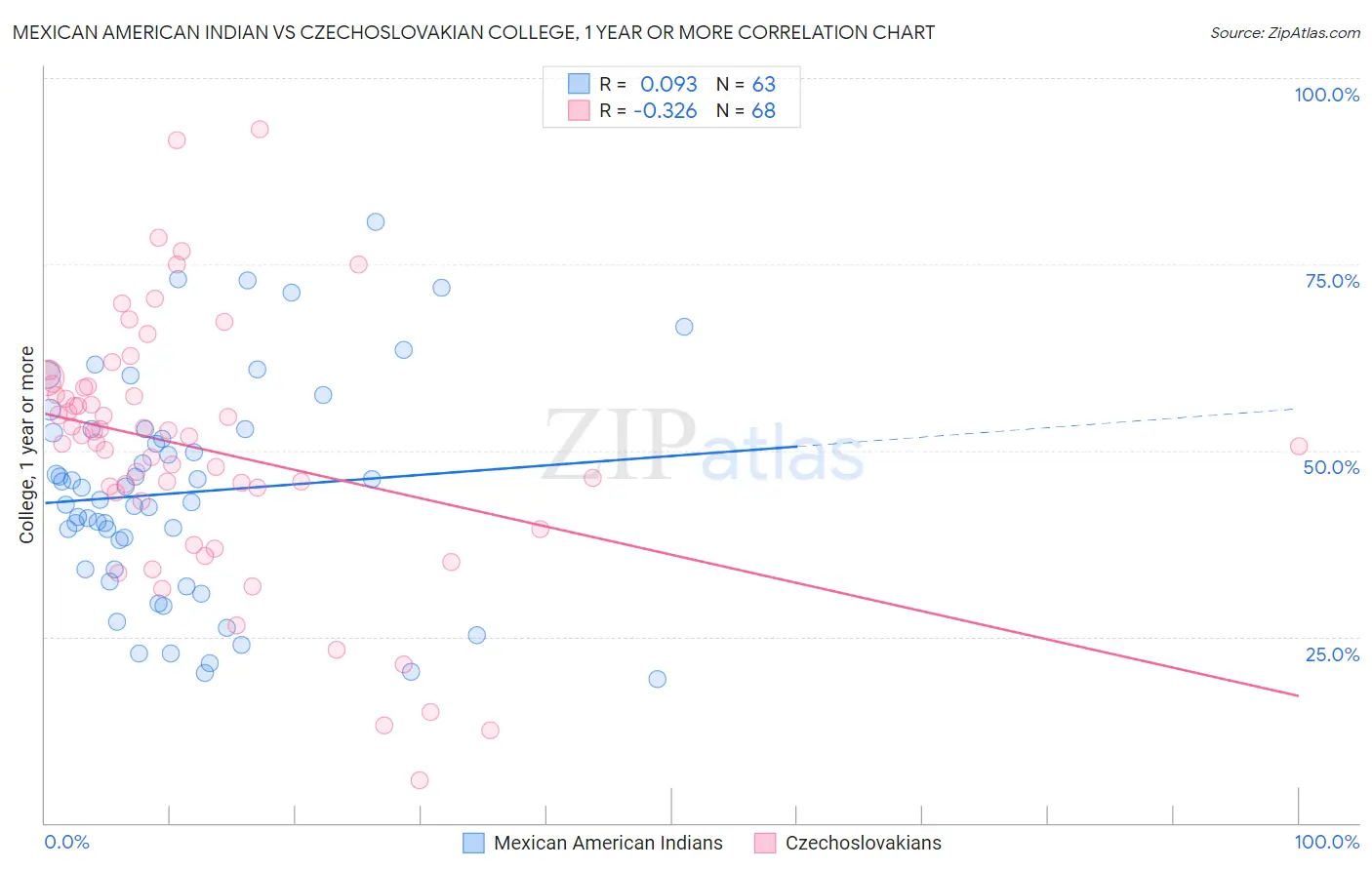 Mexican American Indian vs Czechoslovakian College, 1 year or more