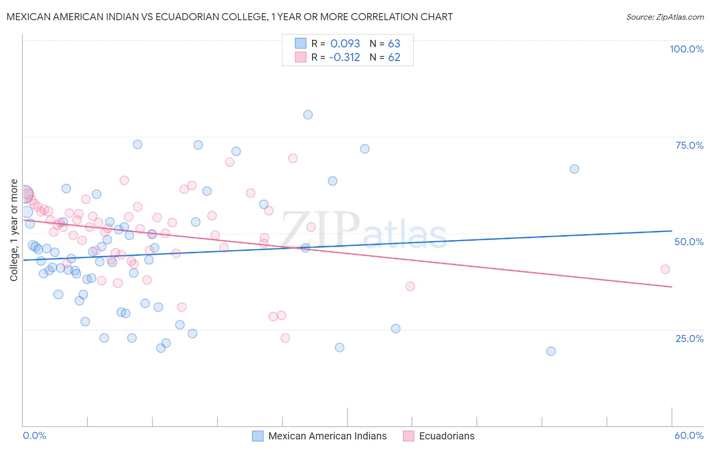 Mexican American Indian vs Ecuadorian College, 1 year or more