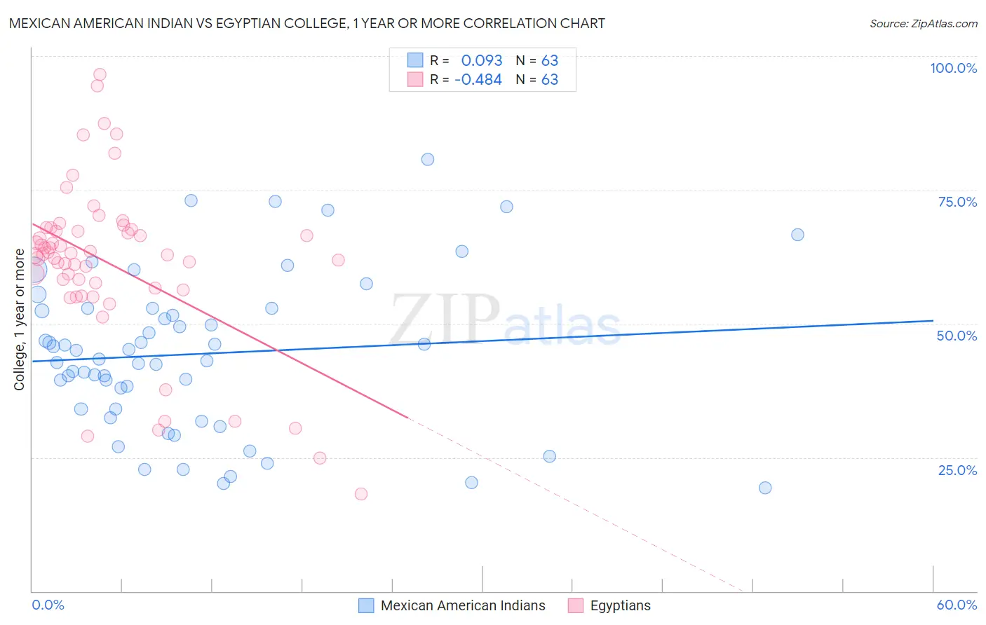 Mexican American Indian vs Egyptian College, 1 year or more
