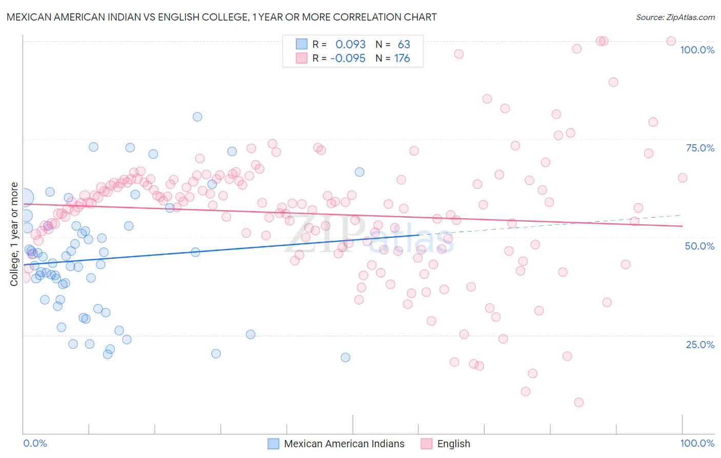Mexican American Indian vs English College, 1 year or more