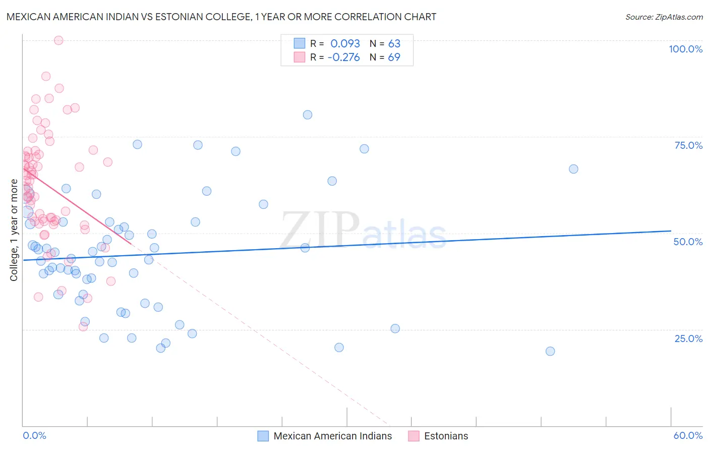 Mexican American Indian vs Estonian College, 1 year or more
