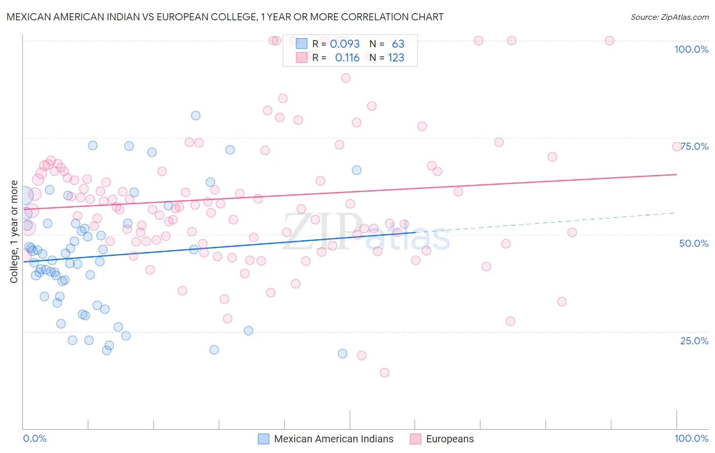 Mexican American Indian vs European College, 1 year or more