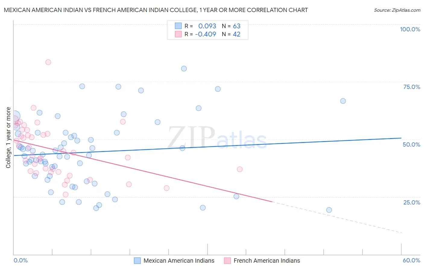 Mexican American Indian vs French American Indian College, 1 year or more