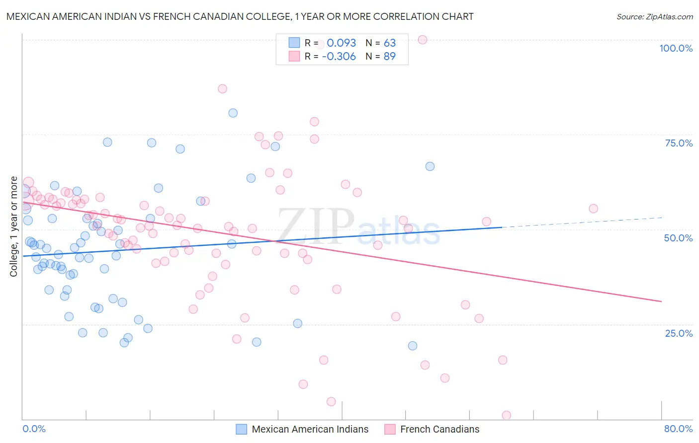 Mexican American Indian vs French Canadian College, 1 year or more