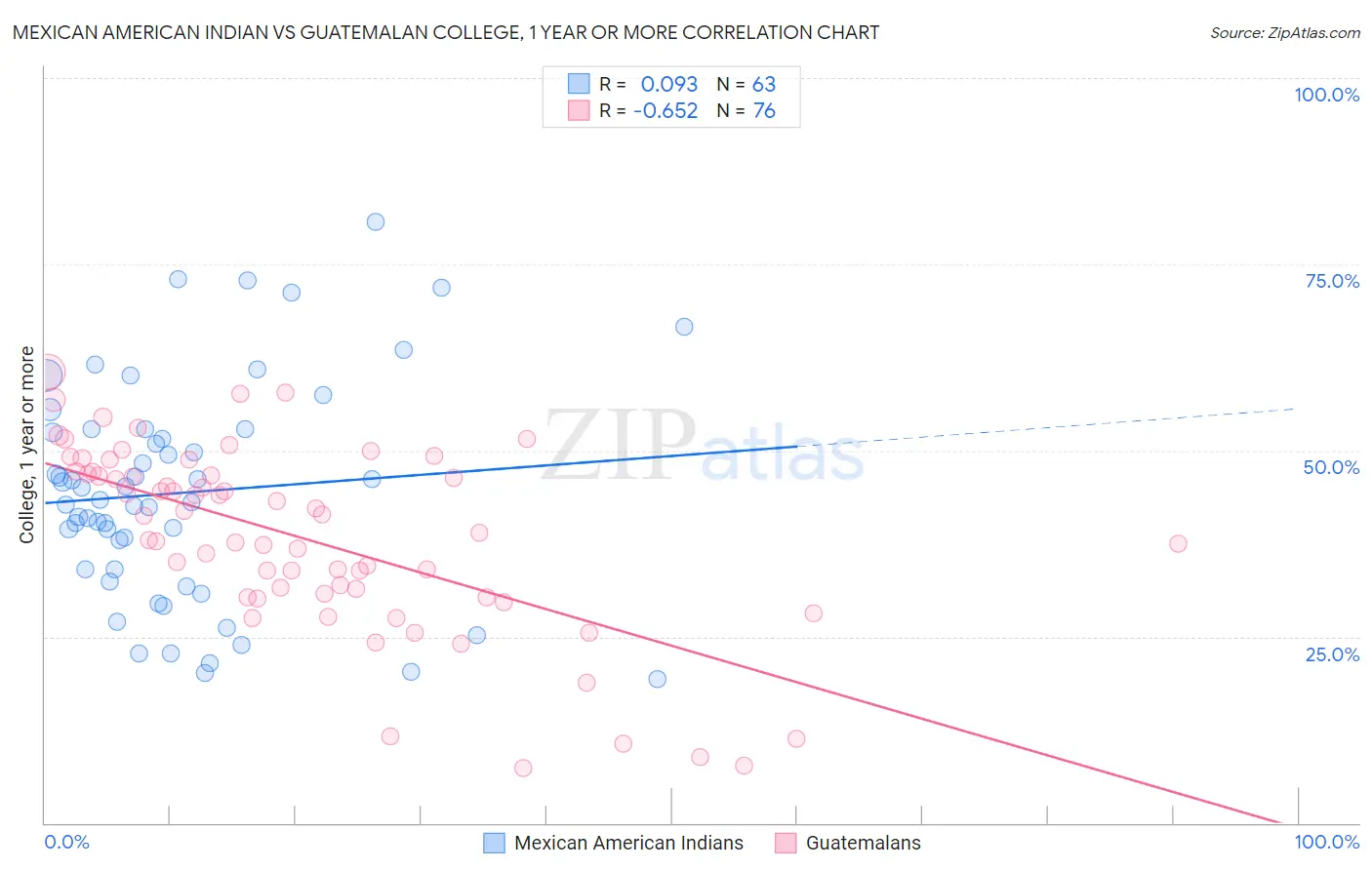 Mexican American Indian vs Guatemalan College, 1 year or more