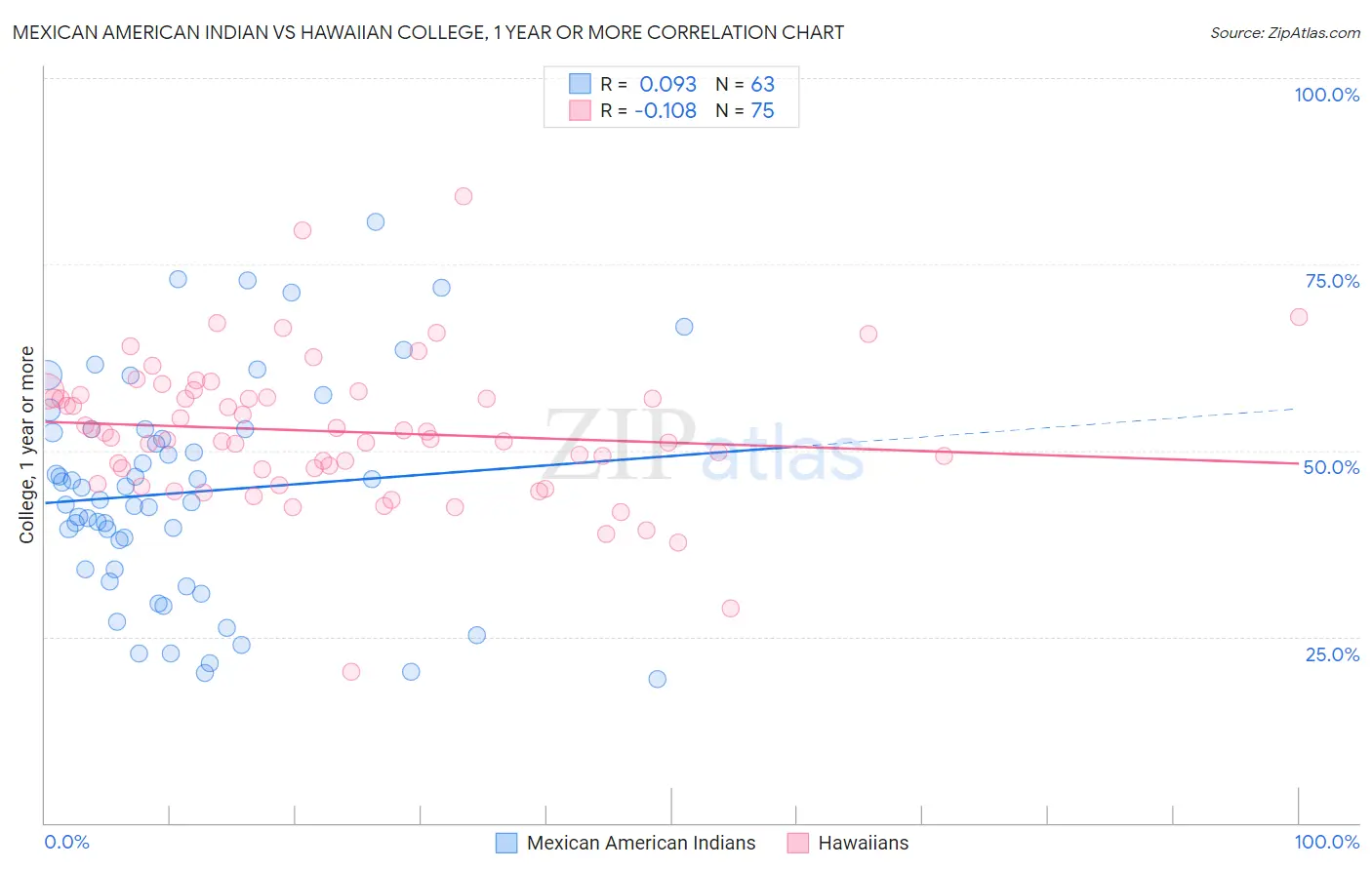 Mexican American Indian vs Hawaiian College, 1 year or more