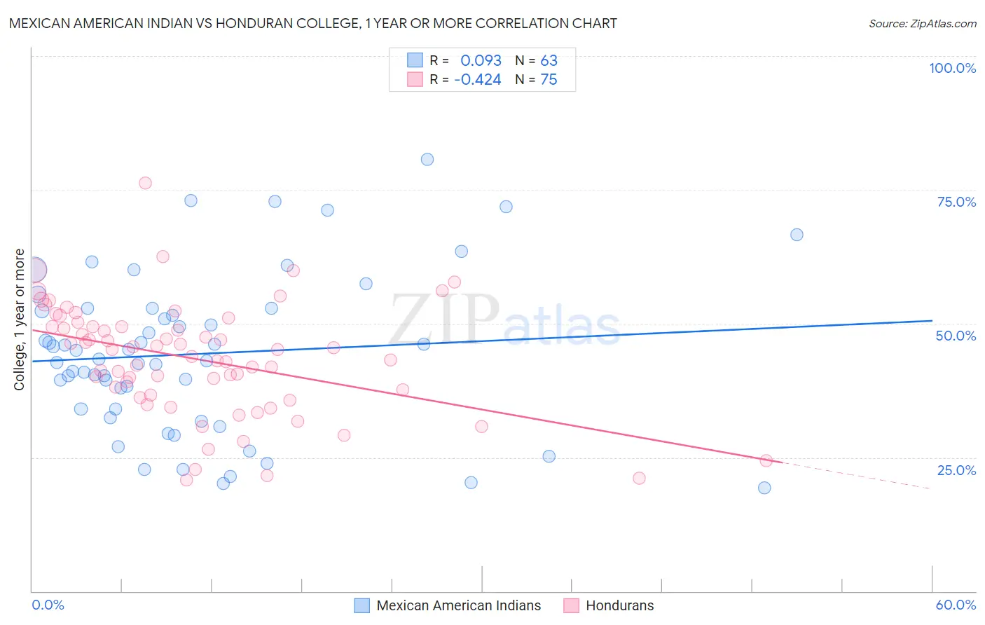 Mexican American Indian vs Honduran College, 1 year or more