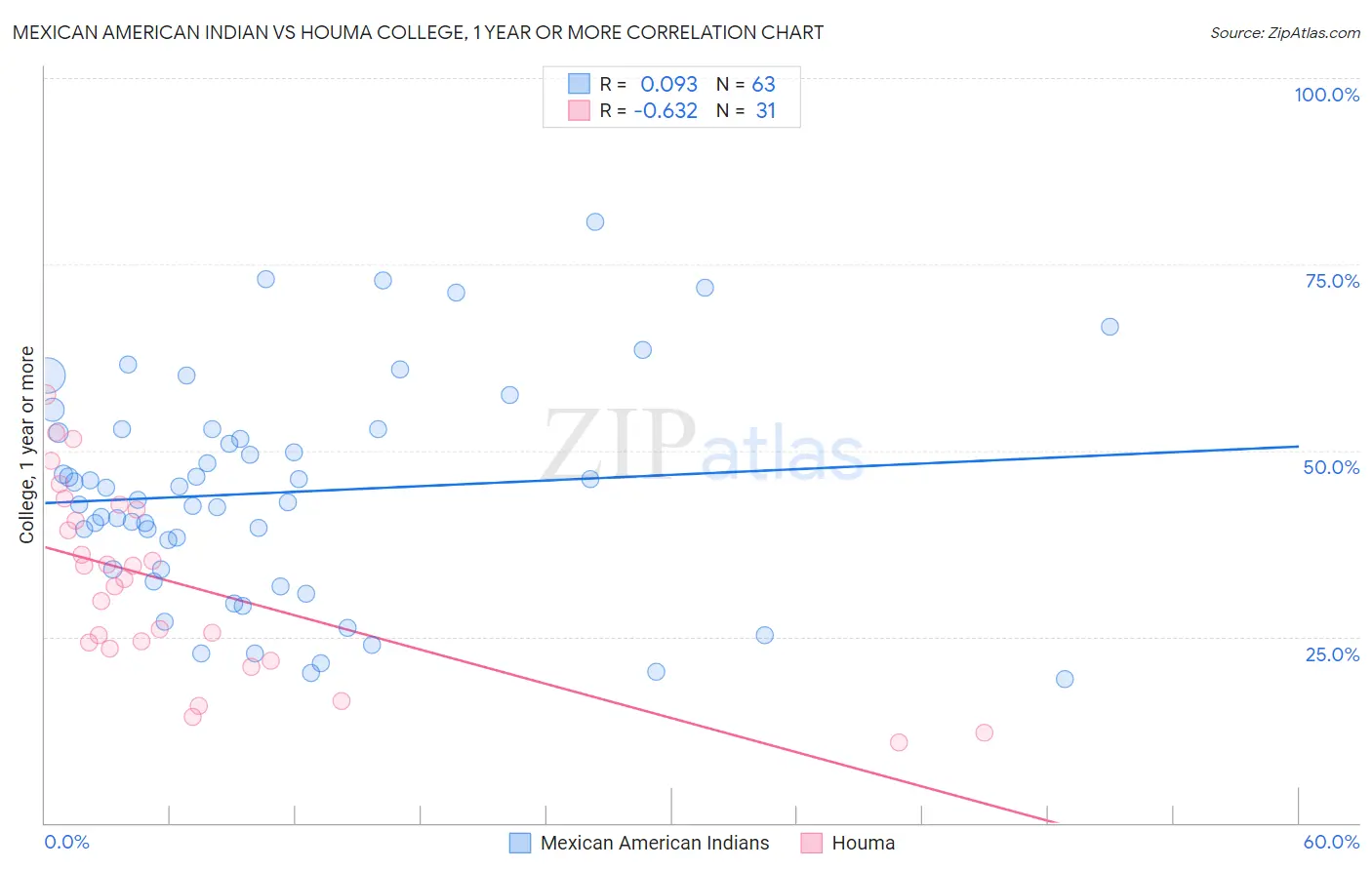 Mexican American Indian vs Houma College, 1 year or more
