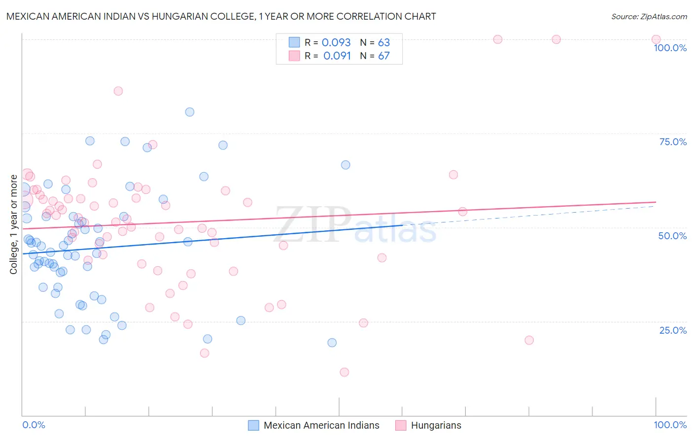 Mexican American Indian vs Hungarian College, 1 year or more