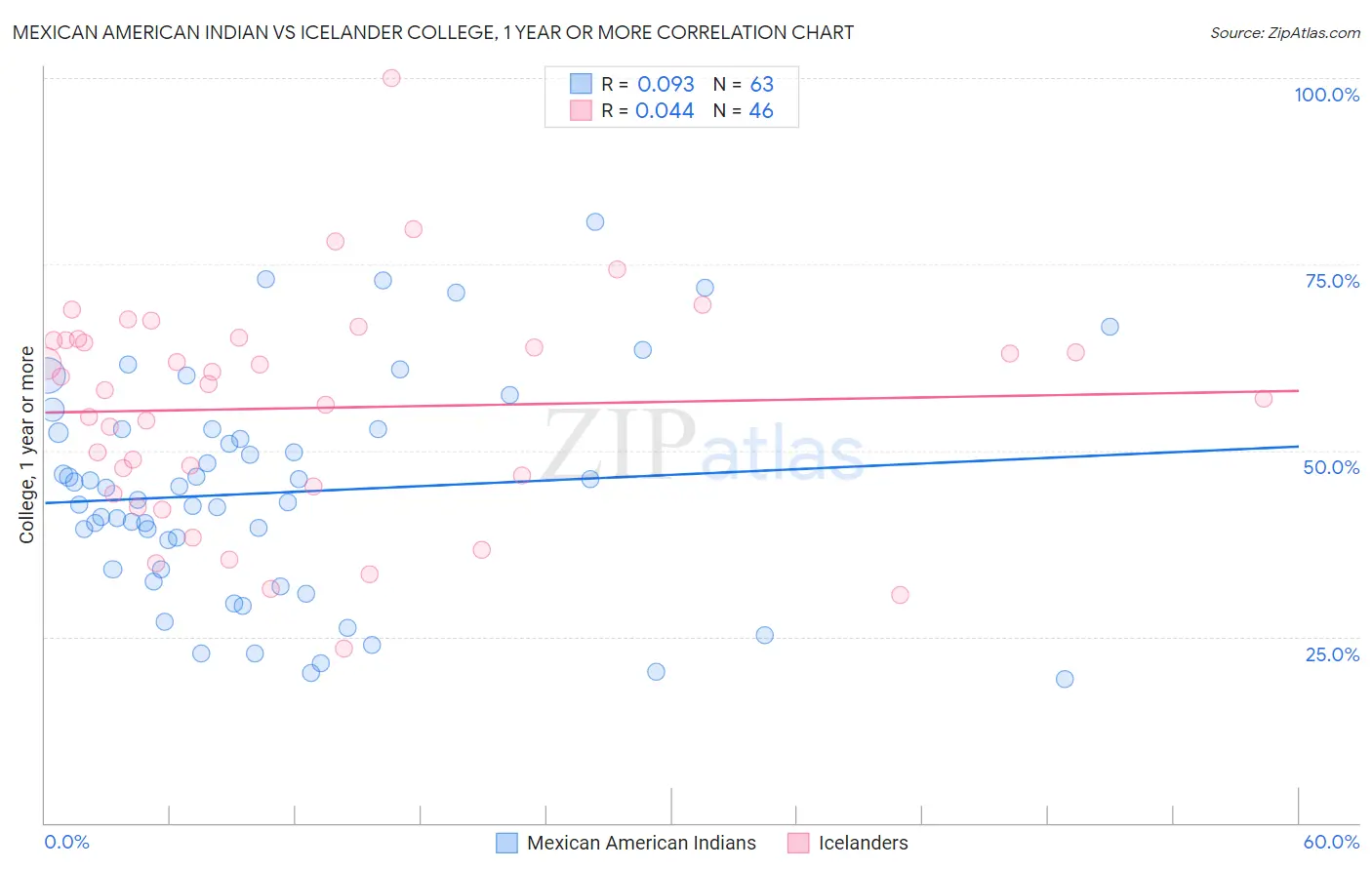 Mexican American Indian vs Icelander College, 1 year or more
